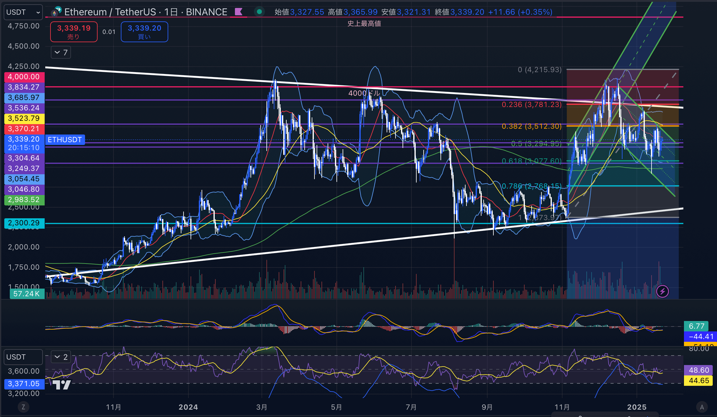 イーサリアム　（ETHUSD）日足チャート分析　2025年1月22日