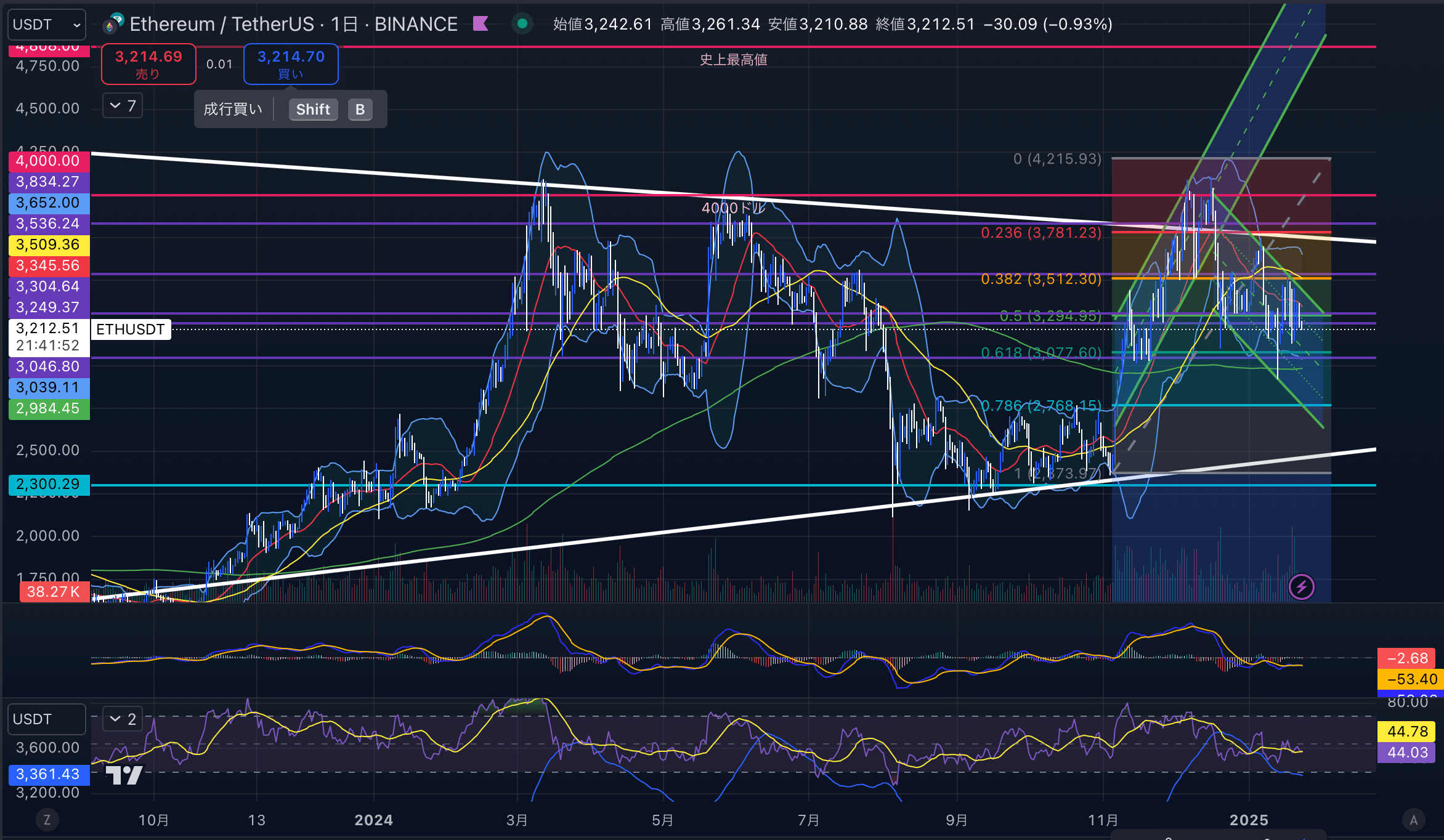 イーサリアム　（ETHUSD）日足チャート分析　2025年1月23日