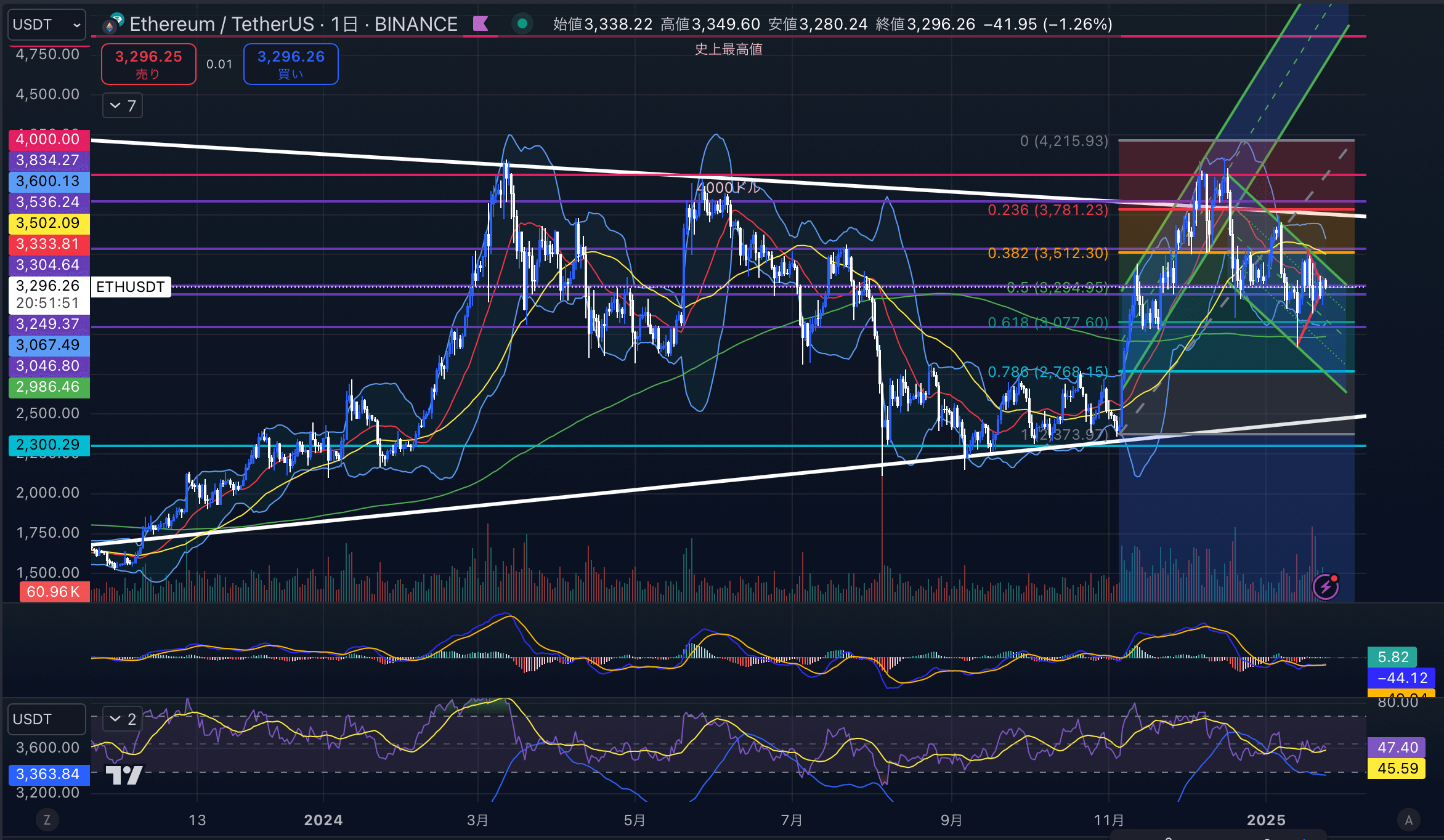 イーサリアム　（ETHUSD）日足チャート分析　2025年1月24日