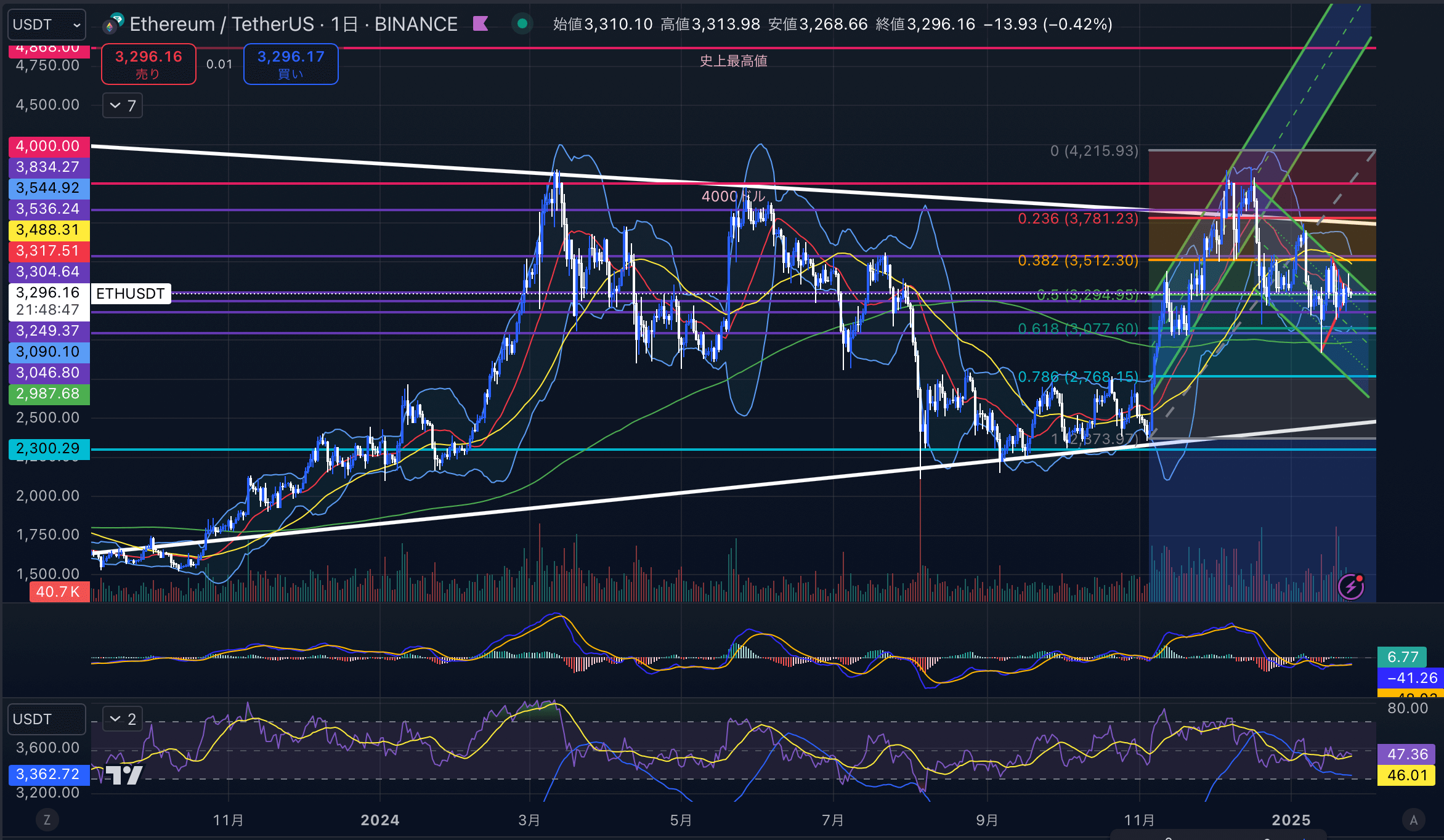 イーサリアム　（ETHUSD）日足チャート分析　2025年1月25日