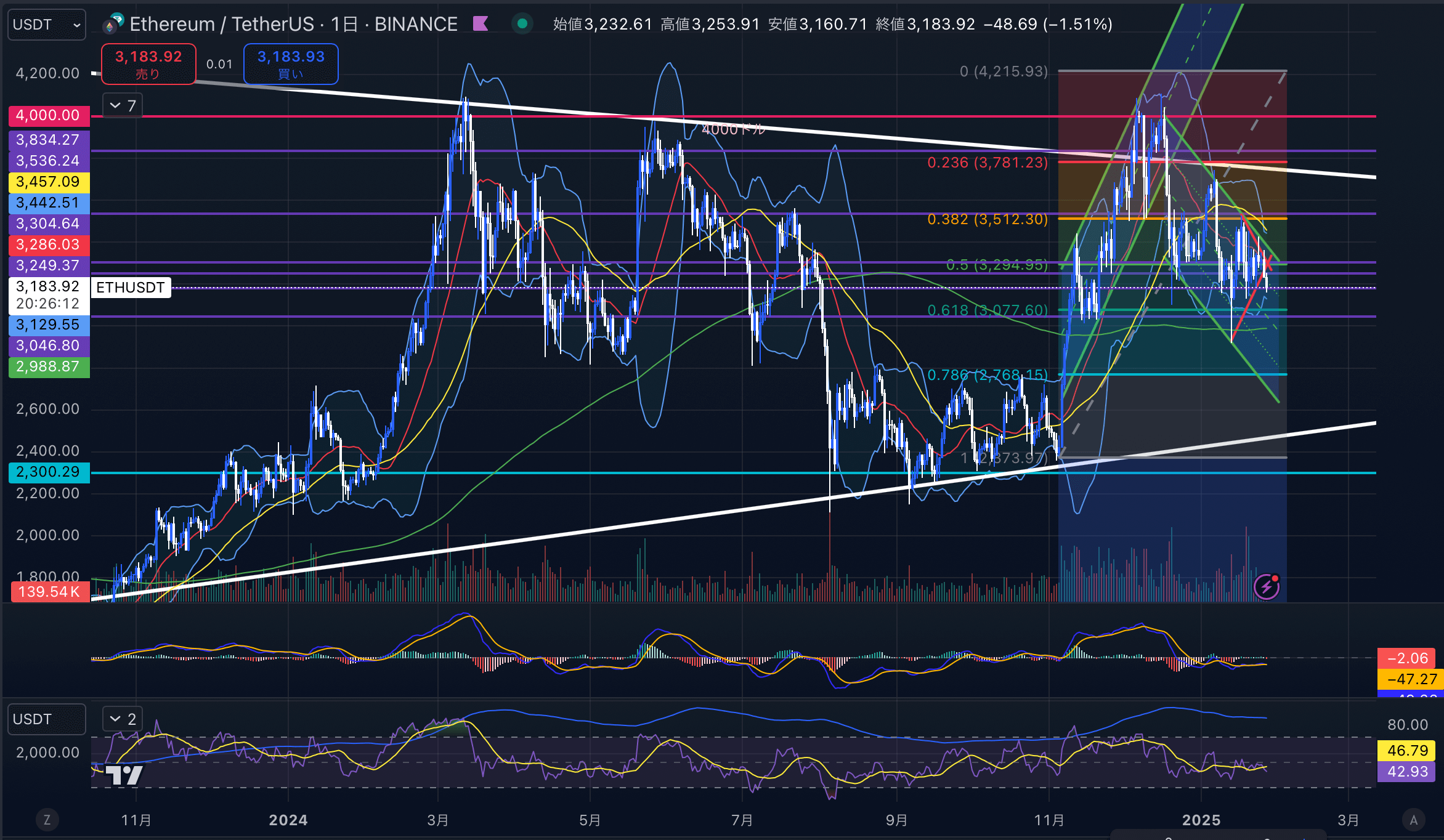 イーサリアム　（ETHUSD）日足チャート分析　2025年1月27日