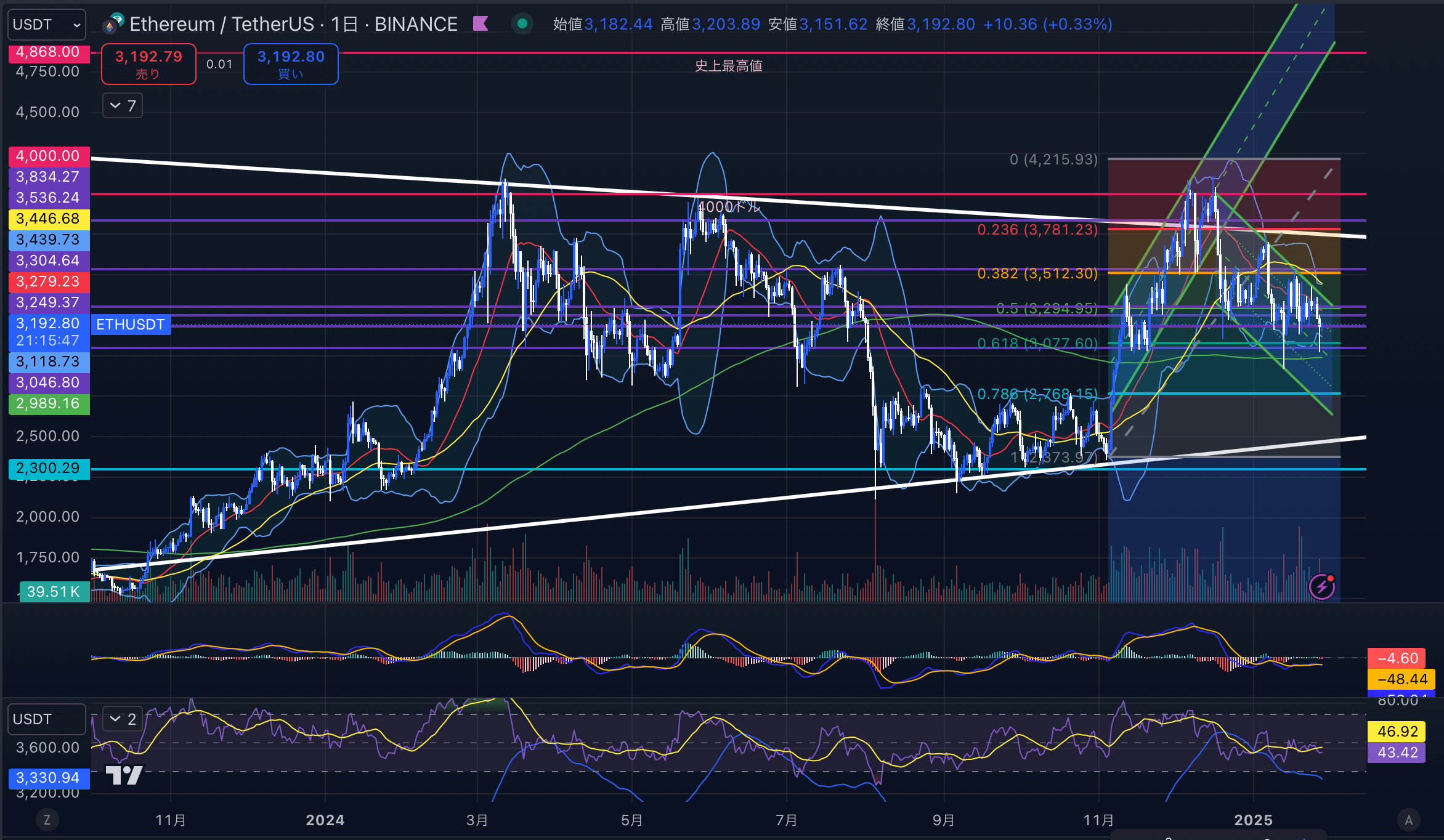 イーサリアム　（ETHUSD）日足チャート分析　2025年1月28日