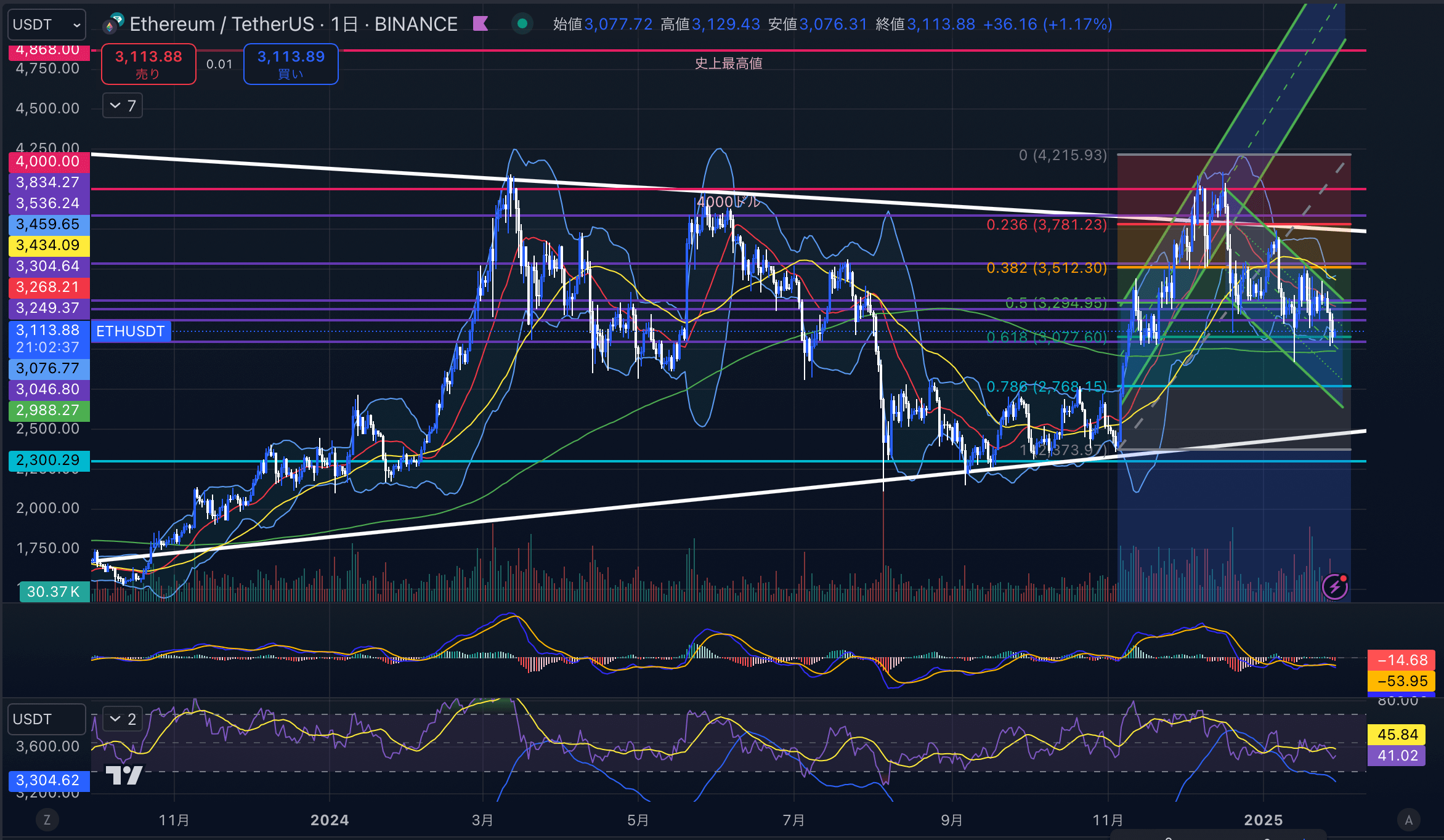 イーサリアム　（ETHUSD）日足チャート分析　2025年1月29日