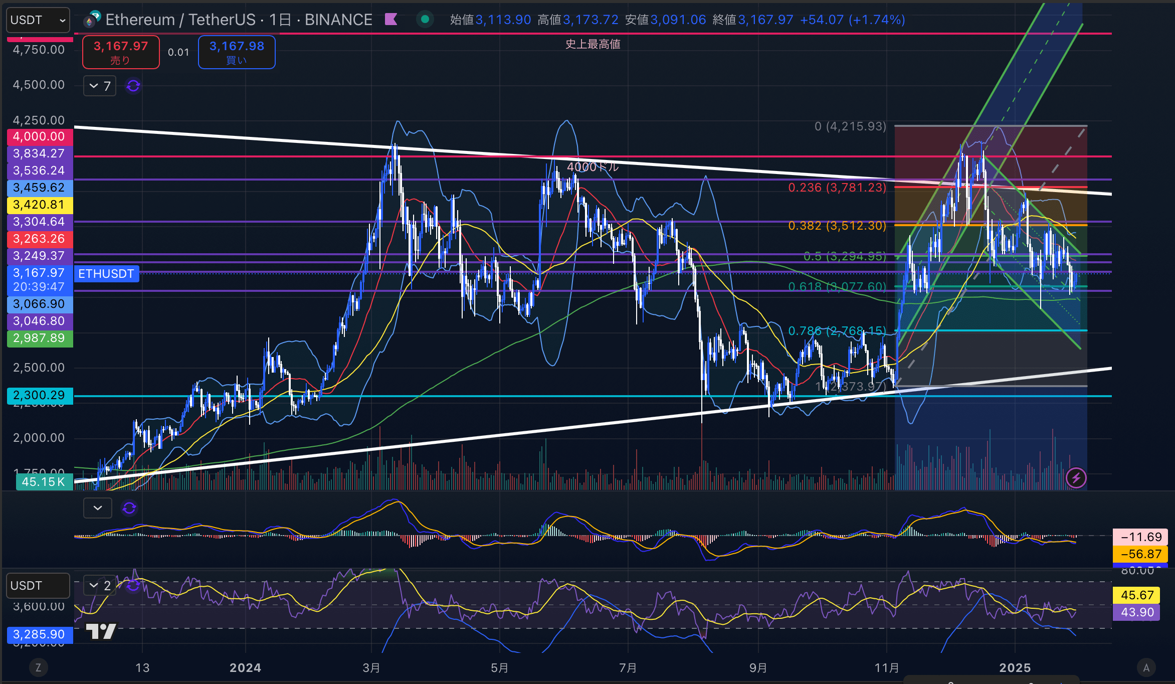 イーサリアム　（ETHUSD）日足チャート分析　2025年1月30日