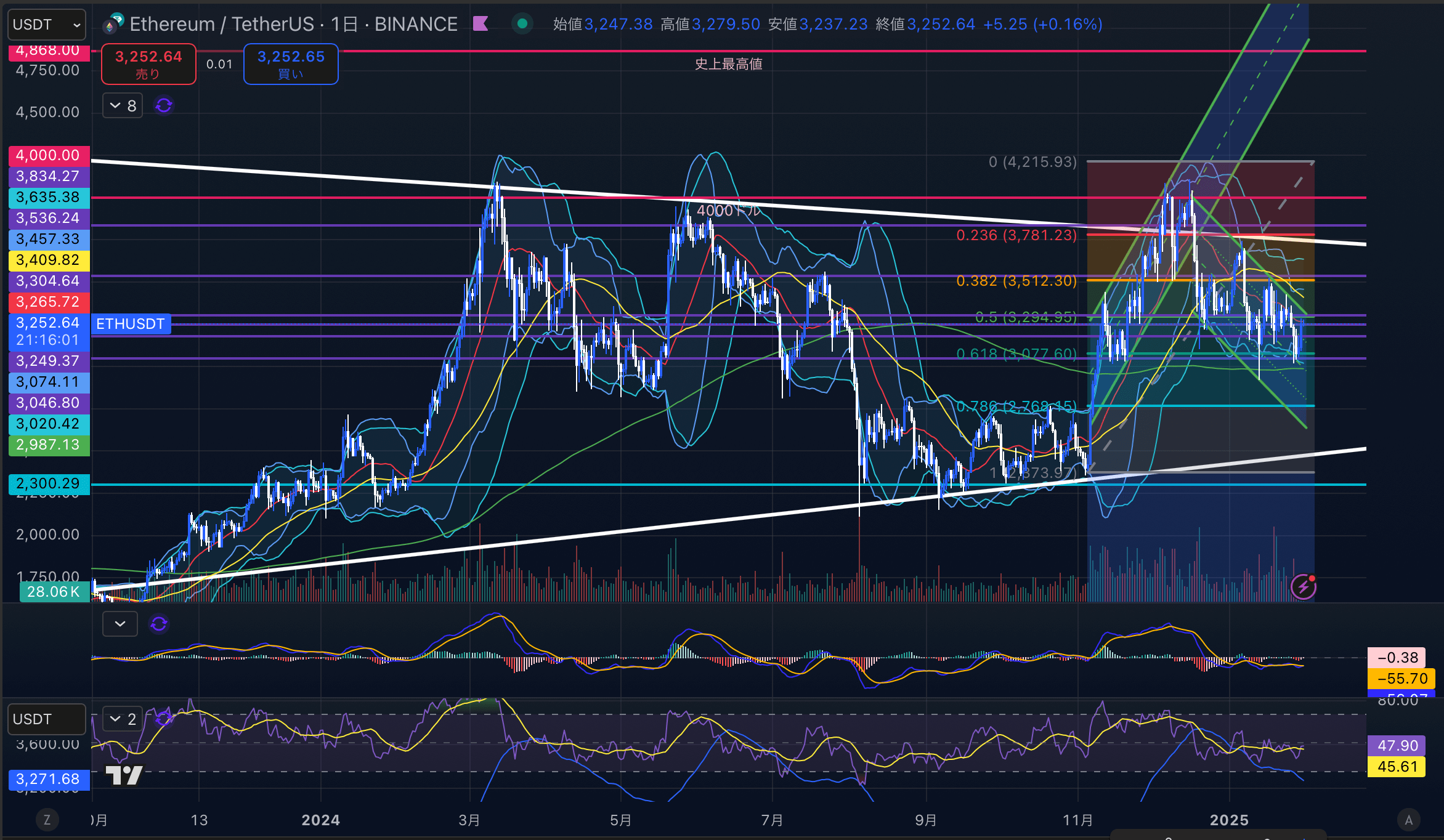 イーサリアム　（ETHUSD）日足チャート分析　2025年1月31日