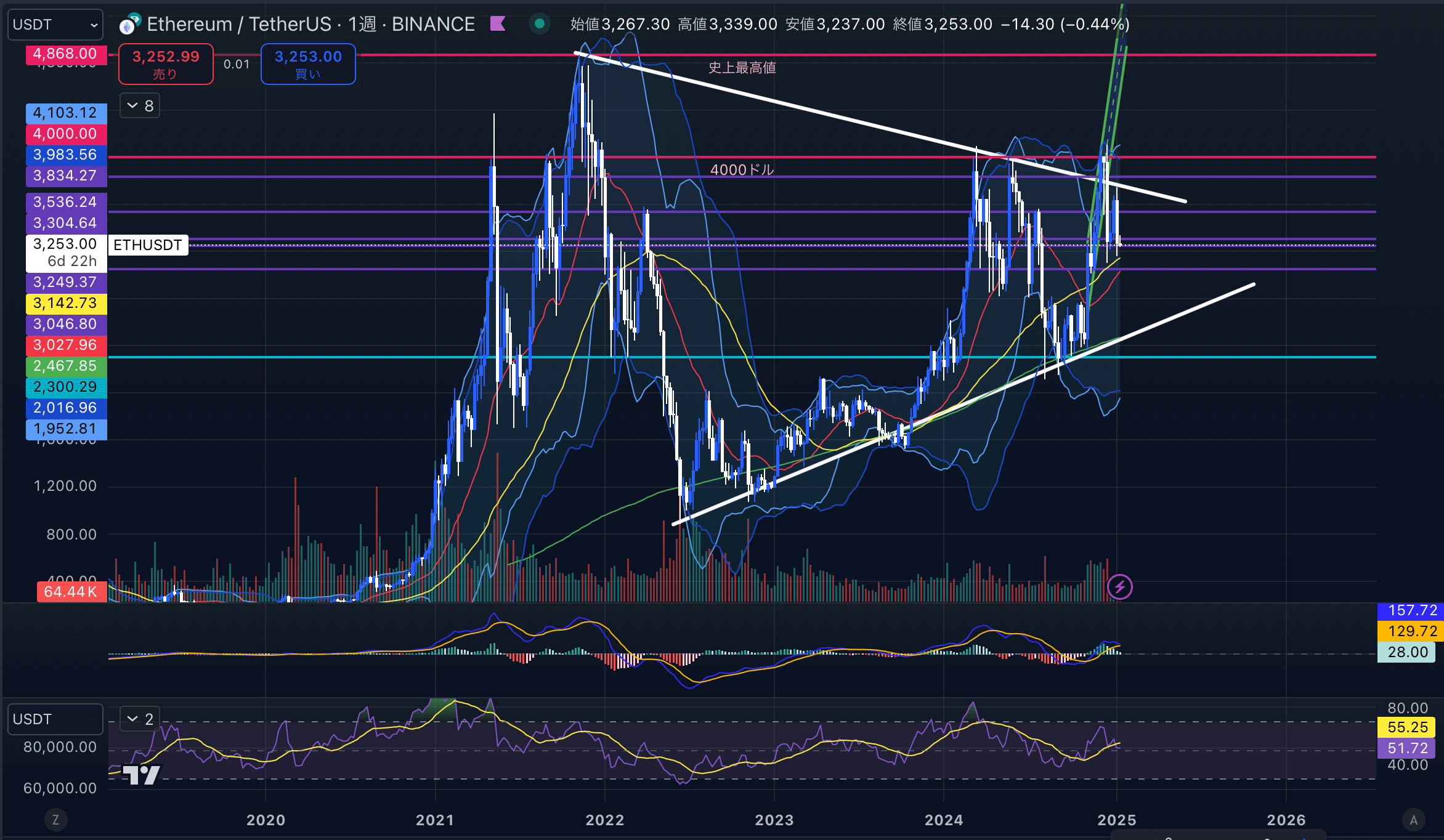 イーサリアム　（ETHUSD）週足チャート分析　2025年1月13日