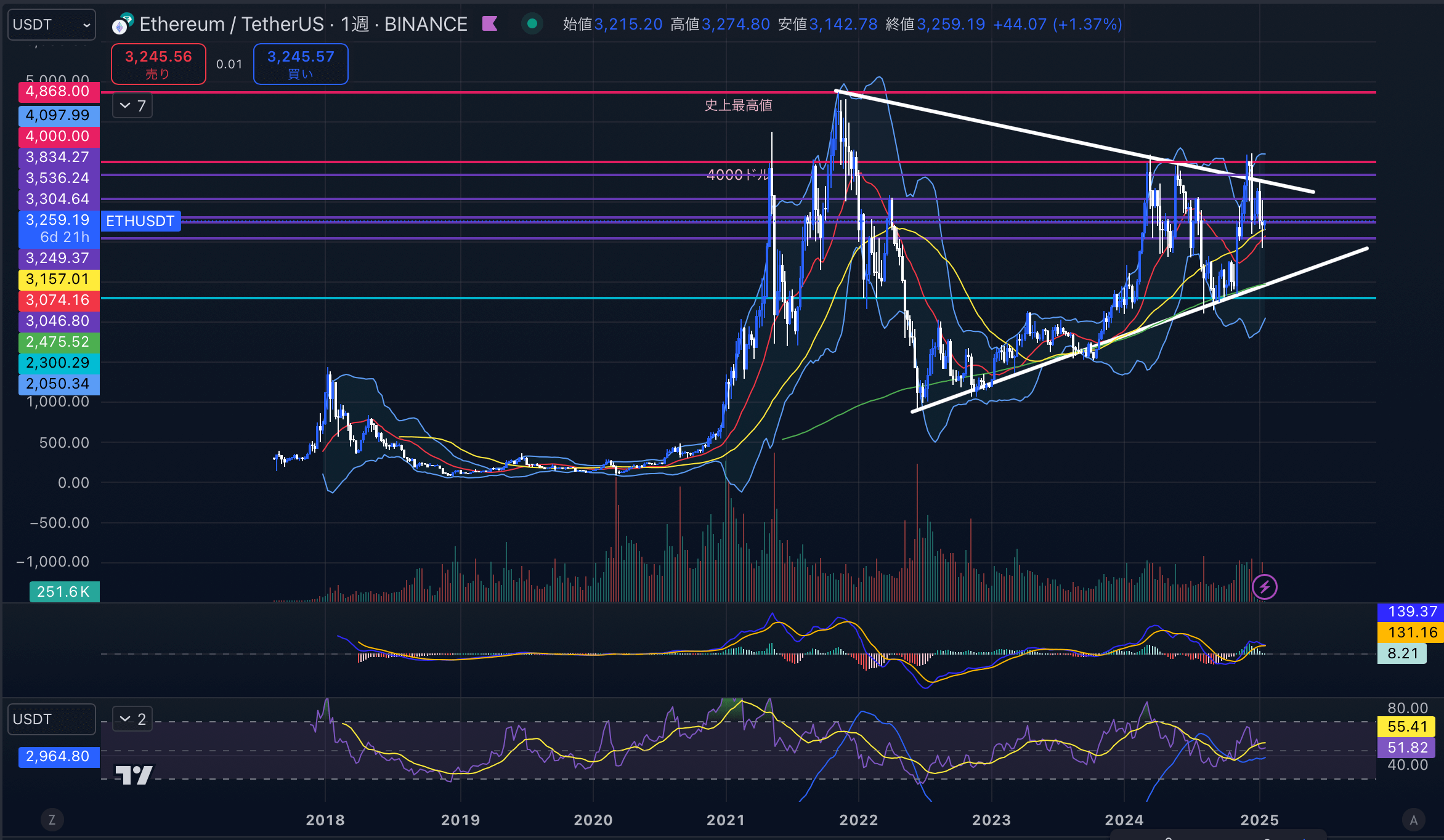 イーサリアム　（ETHUSD）週足チャート分析　2025年1月20日