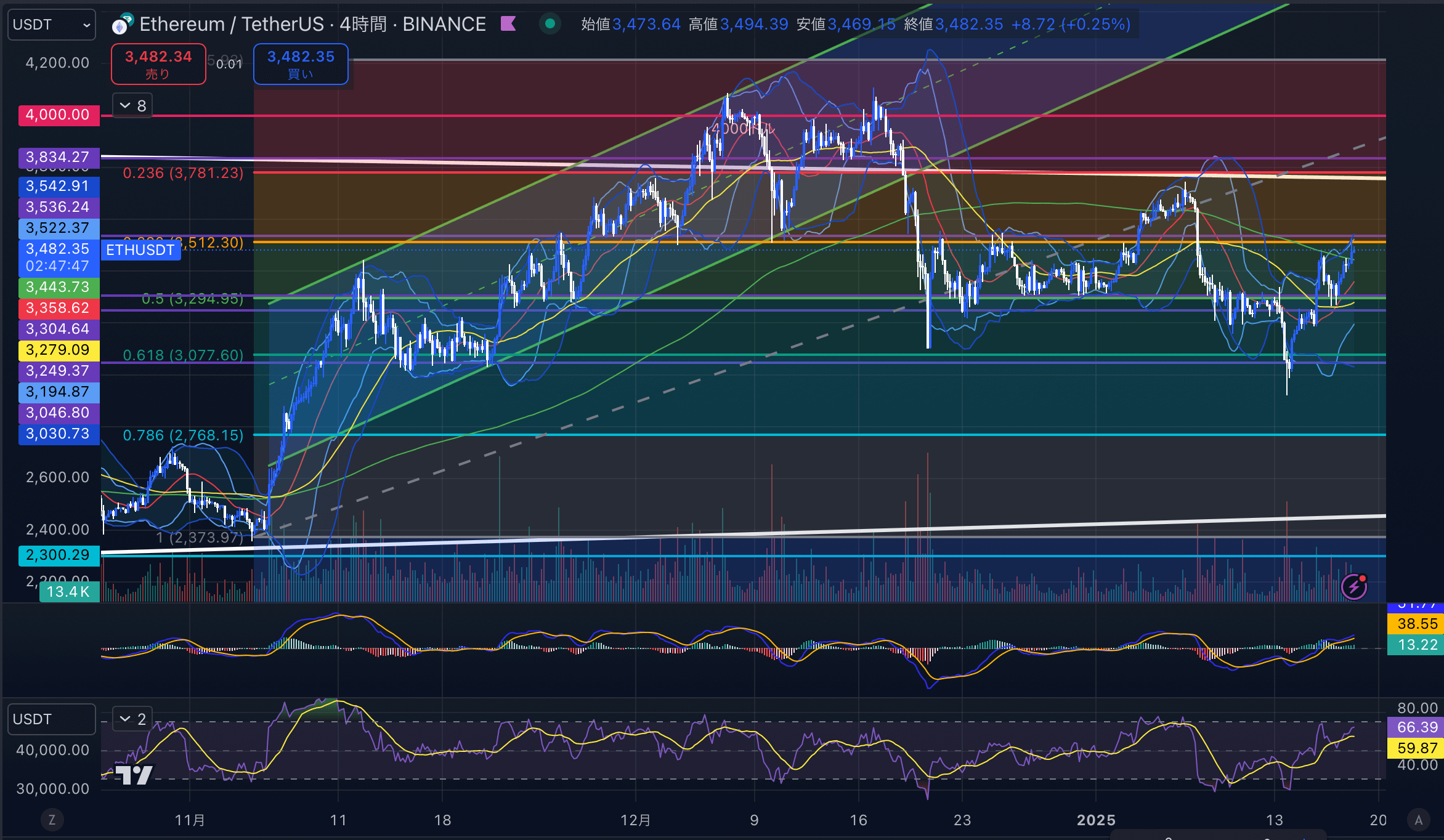 イーサリアム　（ETHUSD）4時間足チャート分析　2025年1月18日