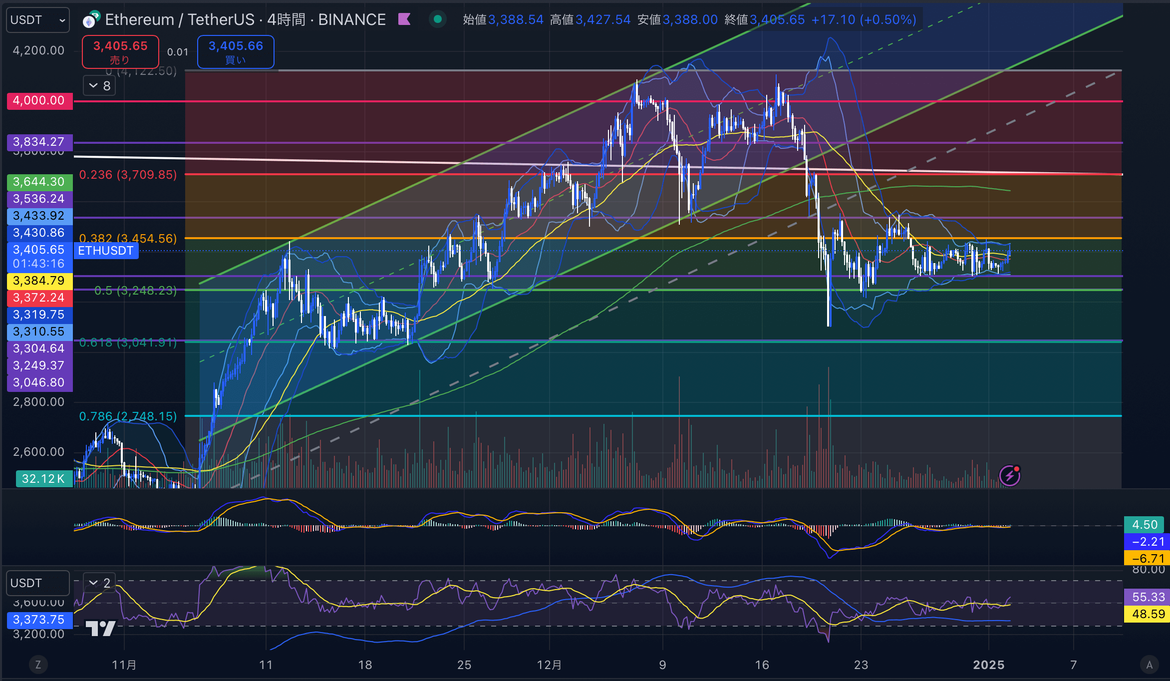 イーサリアム（ETH USD）　4時間足チャート分析 2025年1月2日