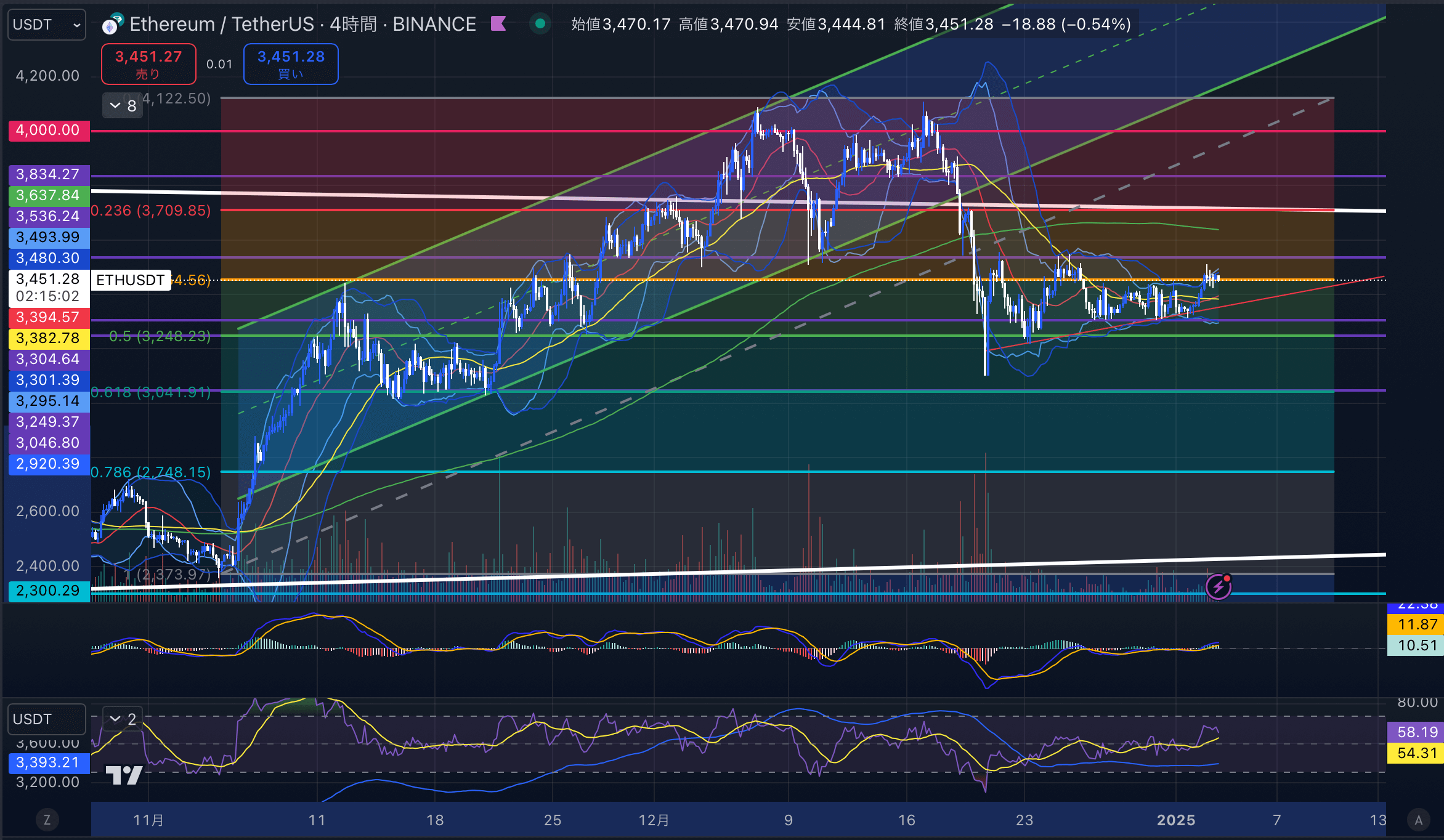 イーサリアム（ETH USD）　4時間足チャート分析 2025年1月3日