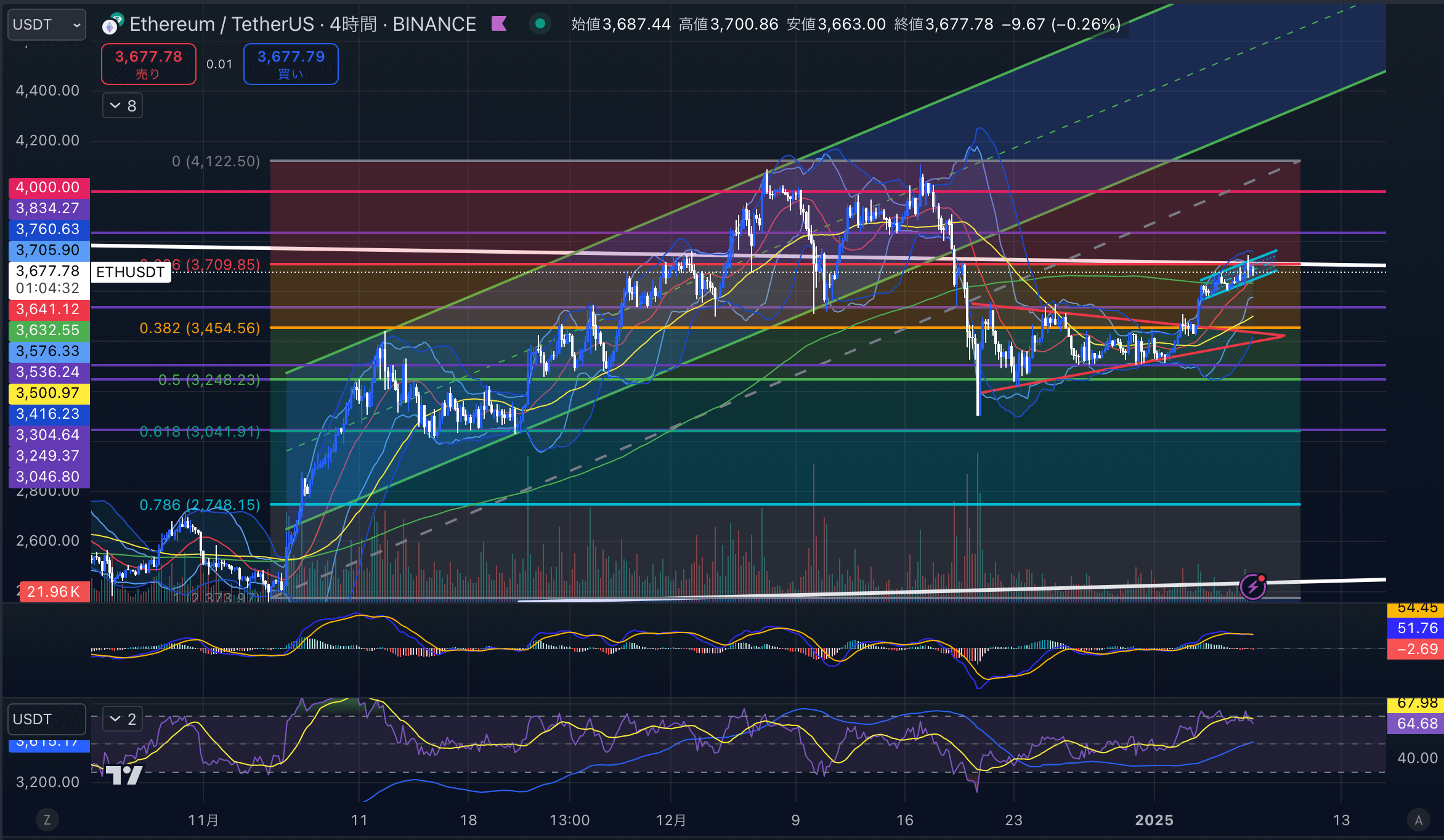 イーサリアム　（ETHUSD）4時間足チャート分析　2025年1月7日