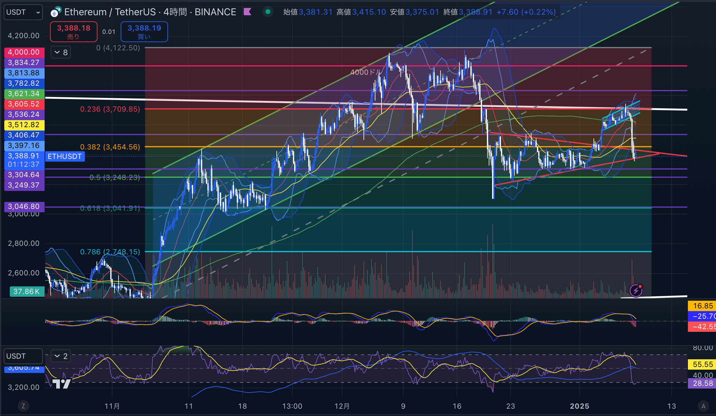 イーサリアム　（ETHUSD）4時間足チャート分析　2025年1月8日