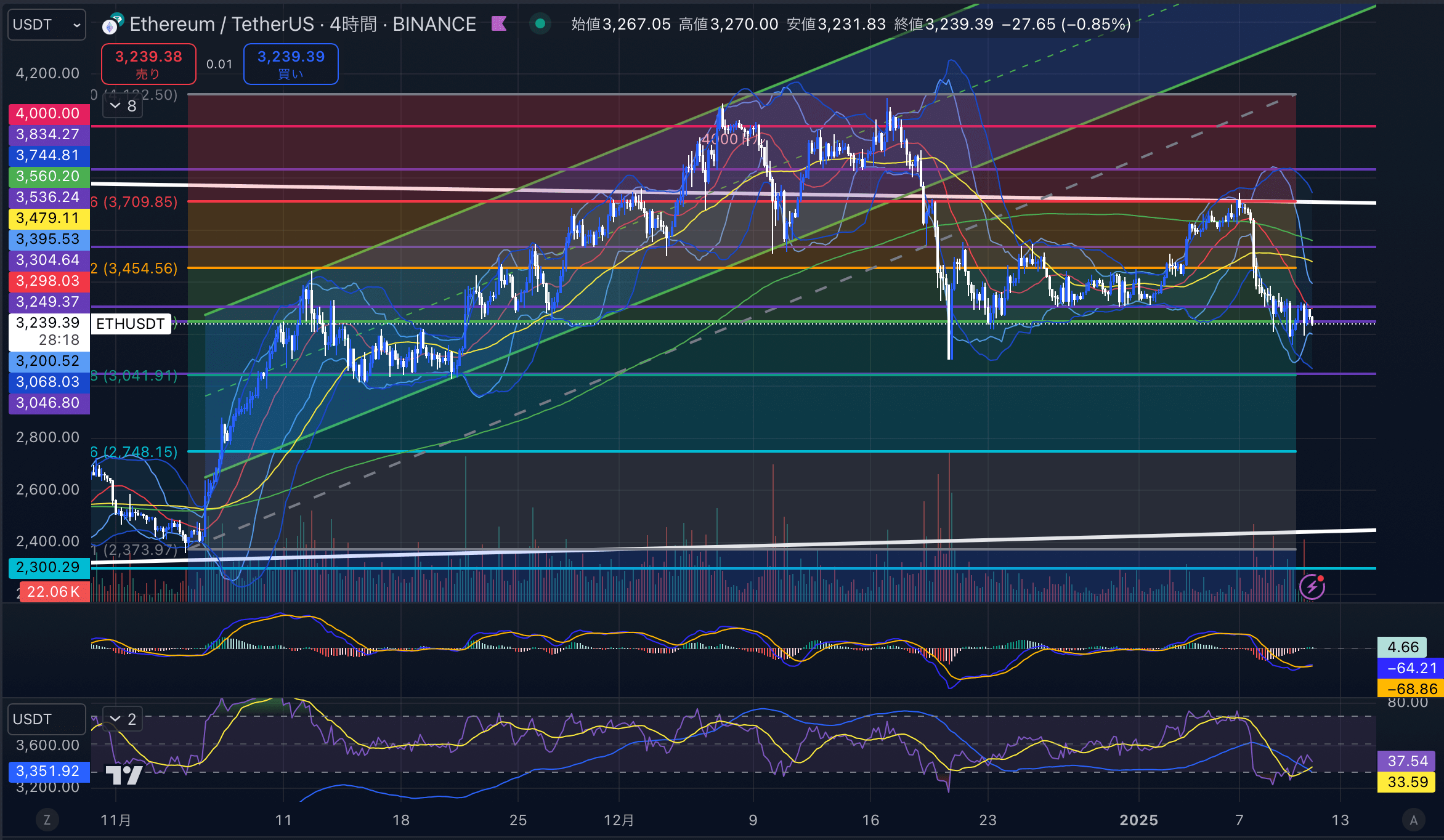 イーサリアム　（ETHUSD）4時間足チャート分析　2025年1月11日