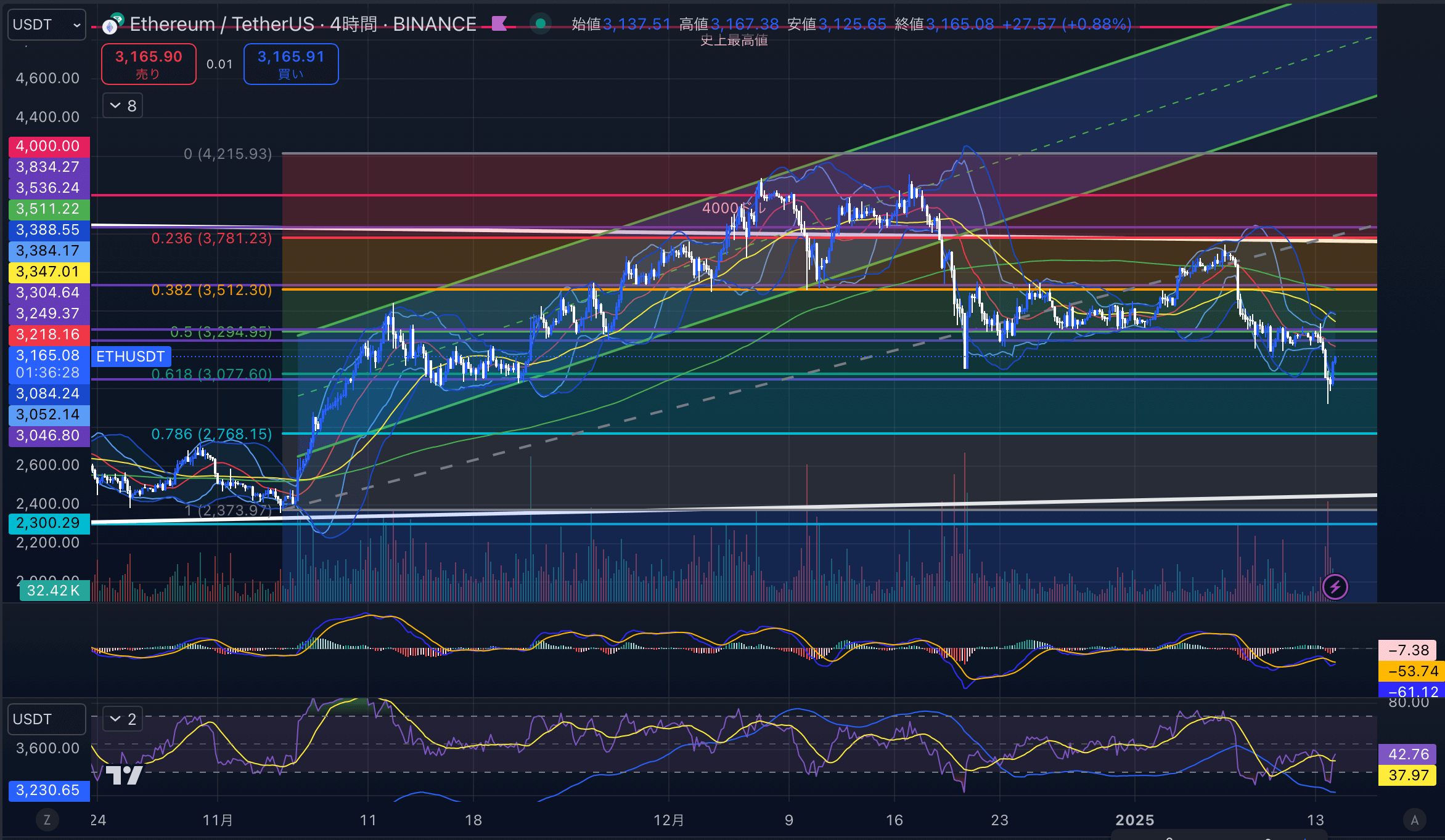 イーサリアム　（ETHUSD）4時間足チャート分析　2025年1月14日