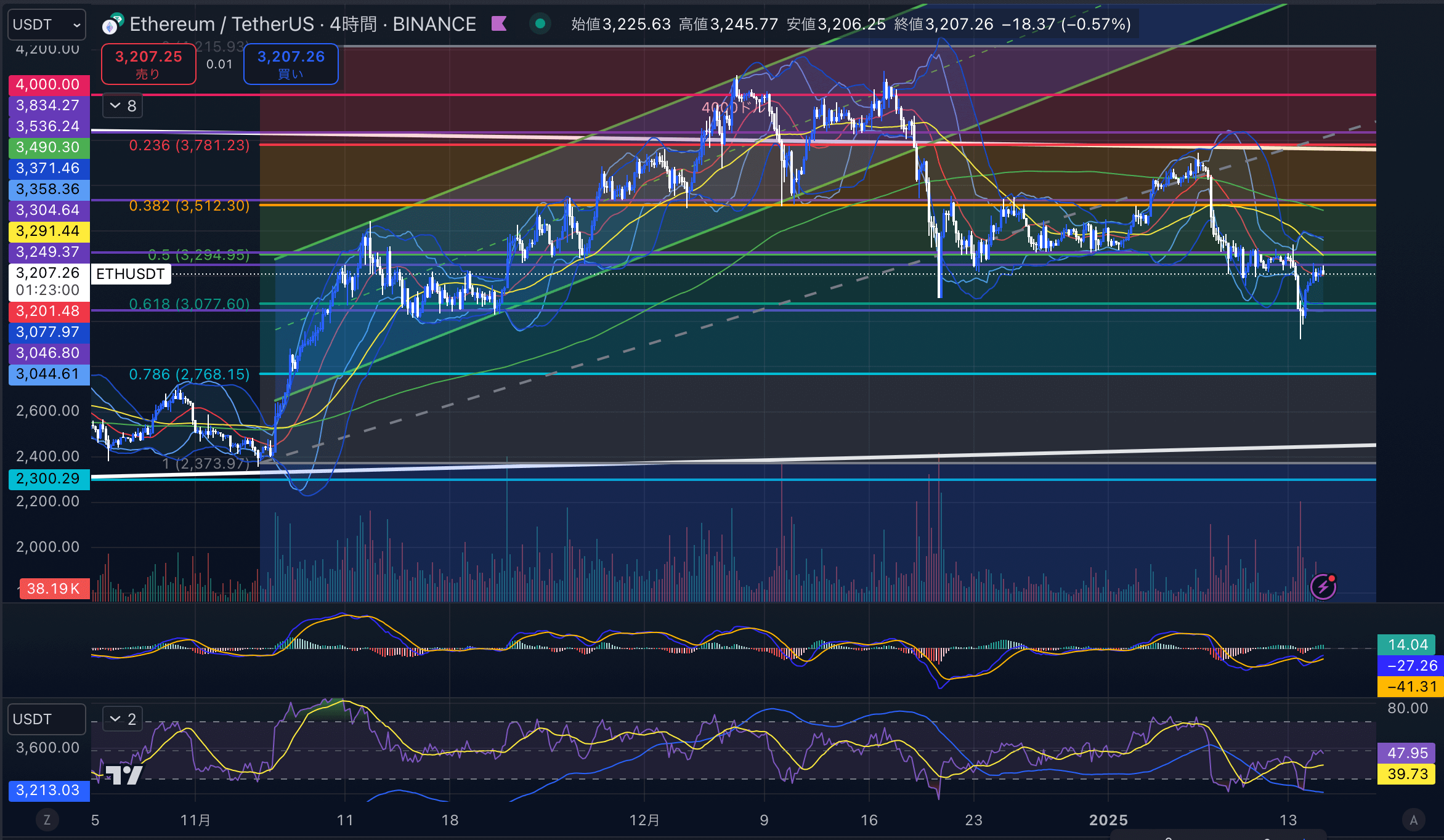 イーサリアム（ETH USD）　4時間足チャート分析 2025年1月15日