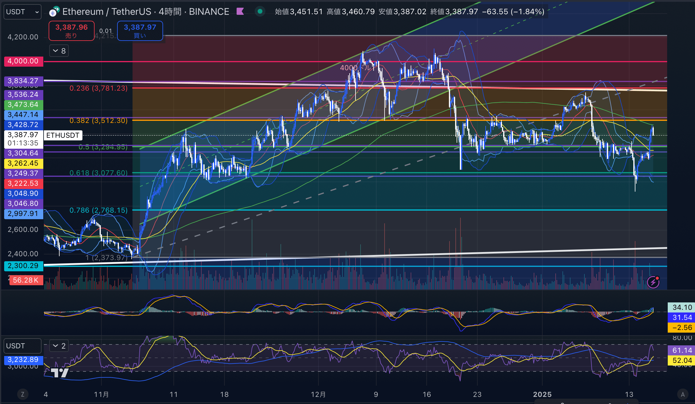 イーサリアム（ETH USD）　4時間足チャート分析 2025年1月16日