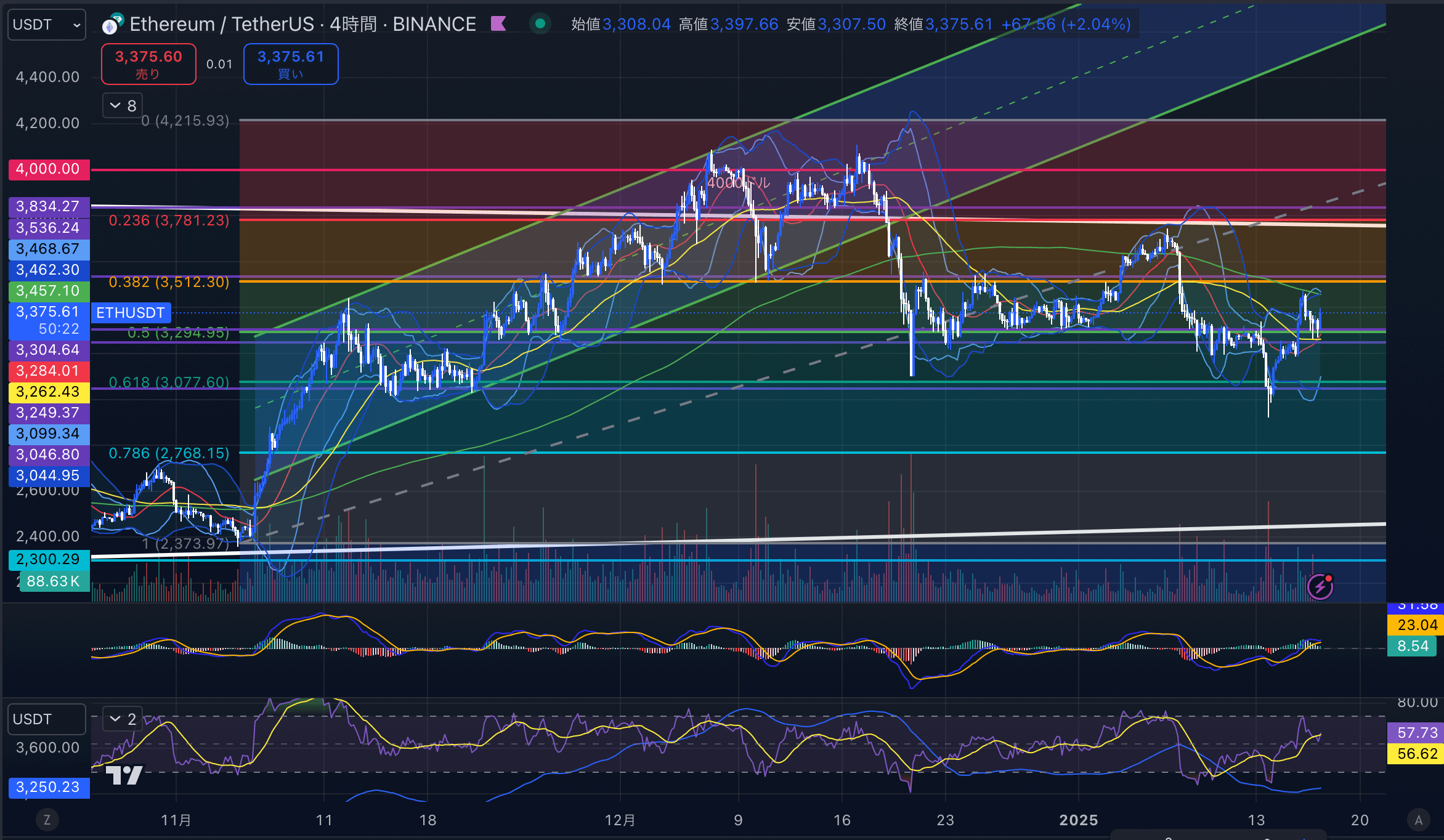 イーサリアム（ETH USD）　4時間足チャート分析 2025年1月17日