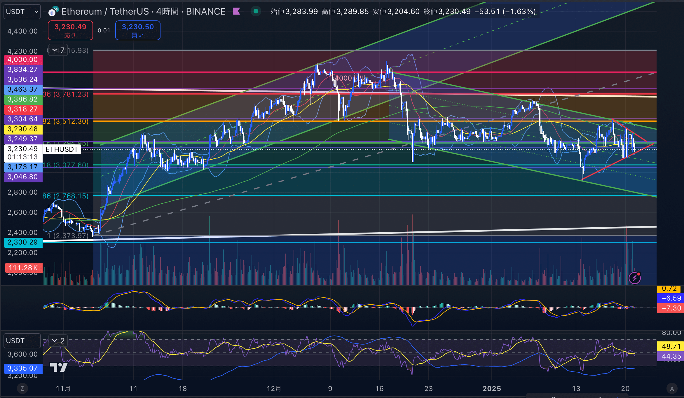 イーサリアム　（ETHUSD）4時間足チャート分析　2025年1月21日