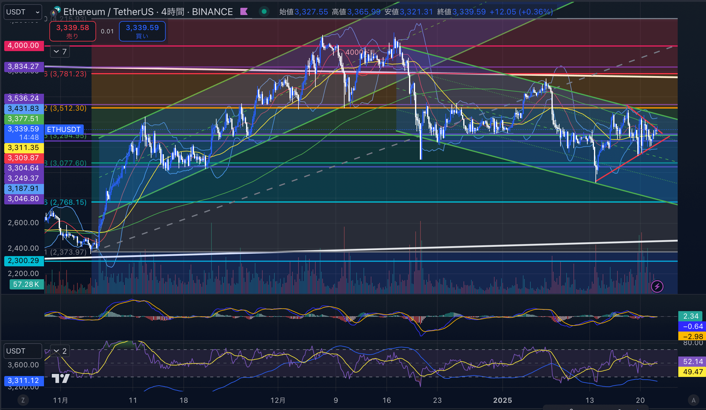 イーサリアム　（ETHUSD）4時間足チャート分析　2025年1月22日