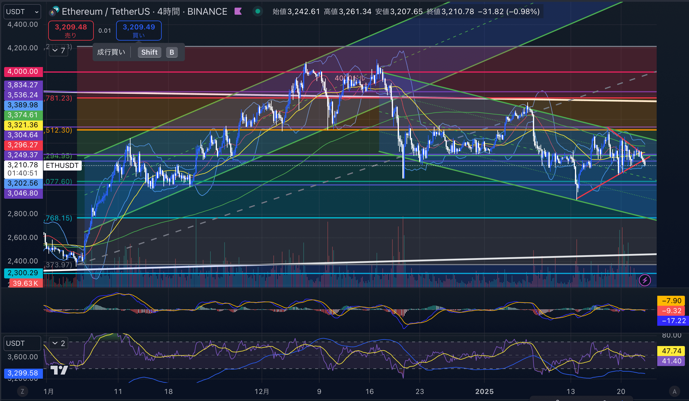 イーサリアム　（ETHUSD）4時間足チャート分析　2025年1月23日