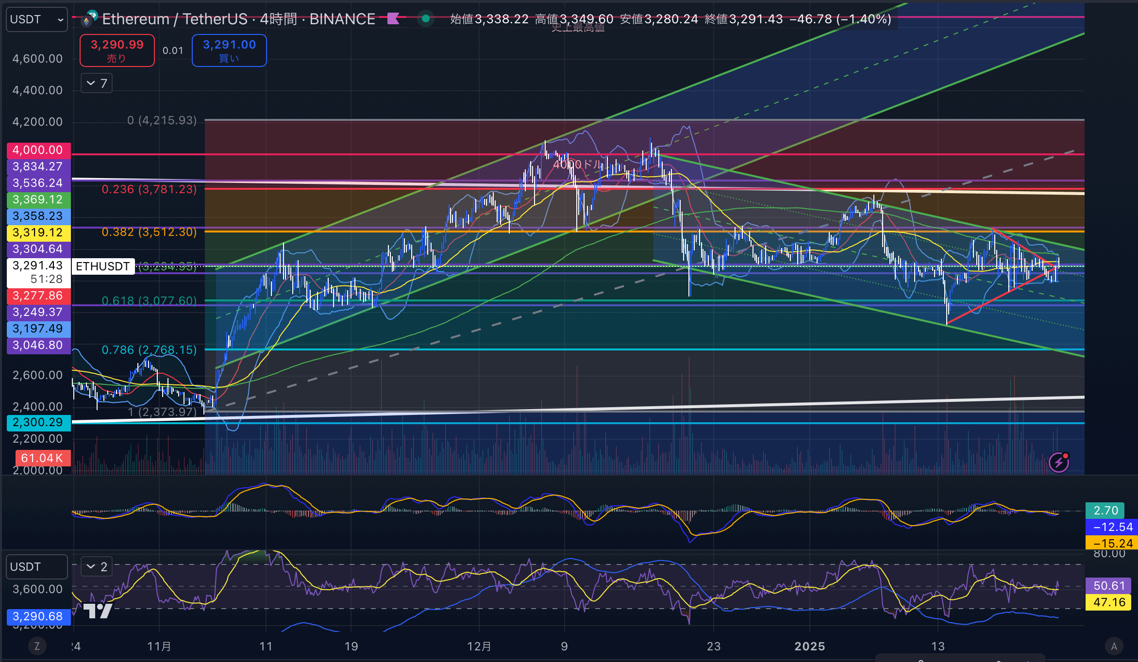 イーサリアム　（ETHUSD）4時間足チャート分析　2025年1月24日