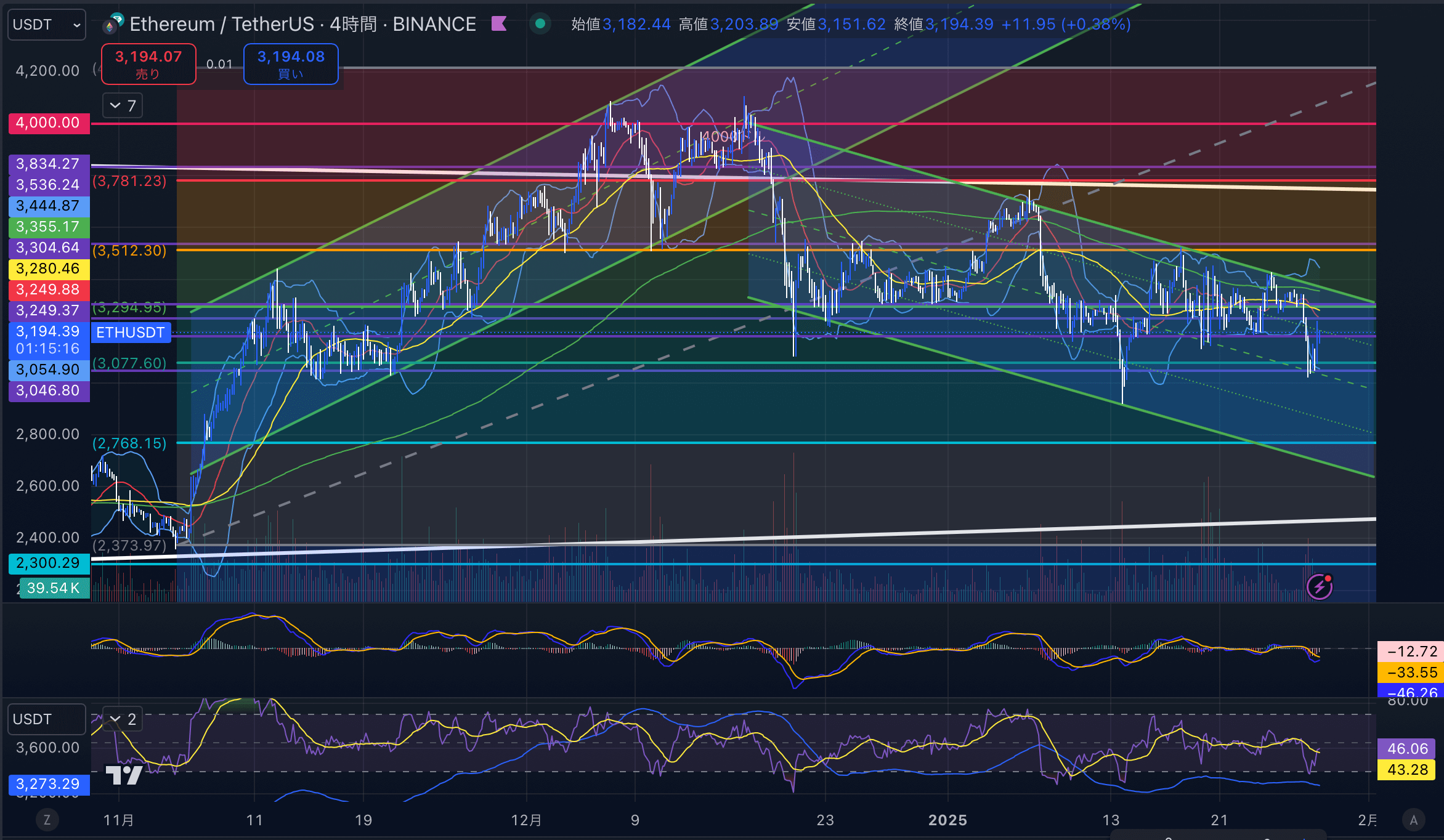 イーサリアム　（ETHUSD）日足チャート分析　2025年1月28日