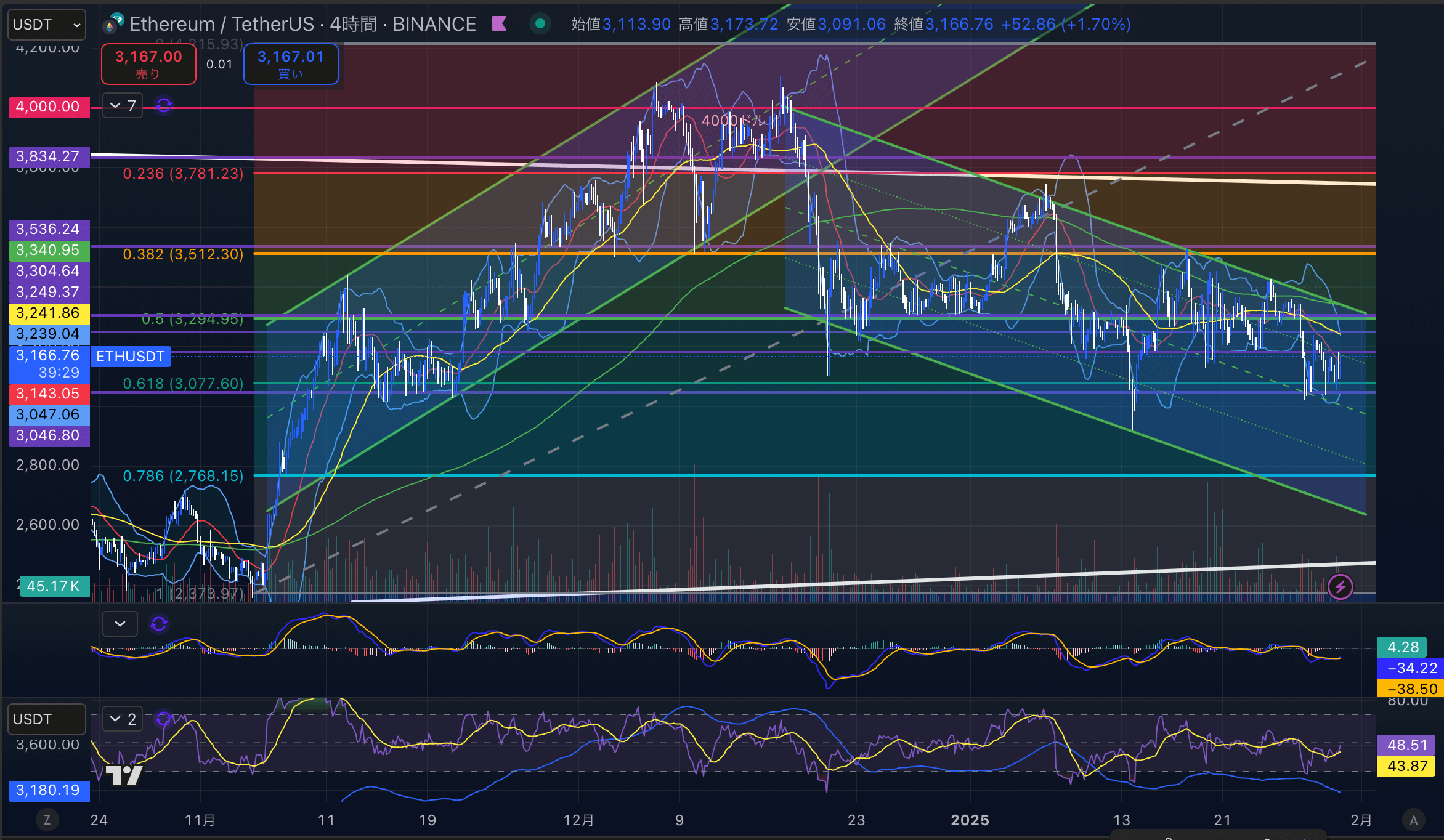 イーサリアム　（ETHUSD）日足チャート分析　2025年1月30日