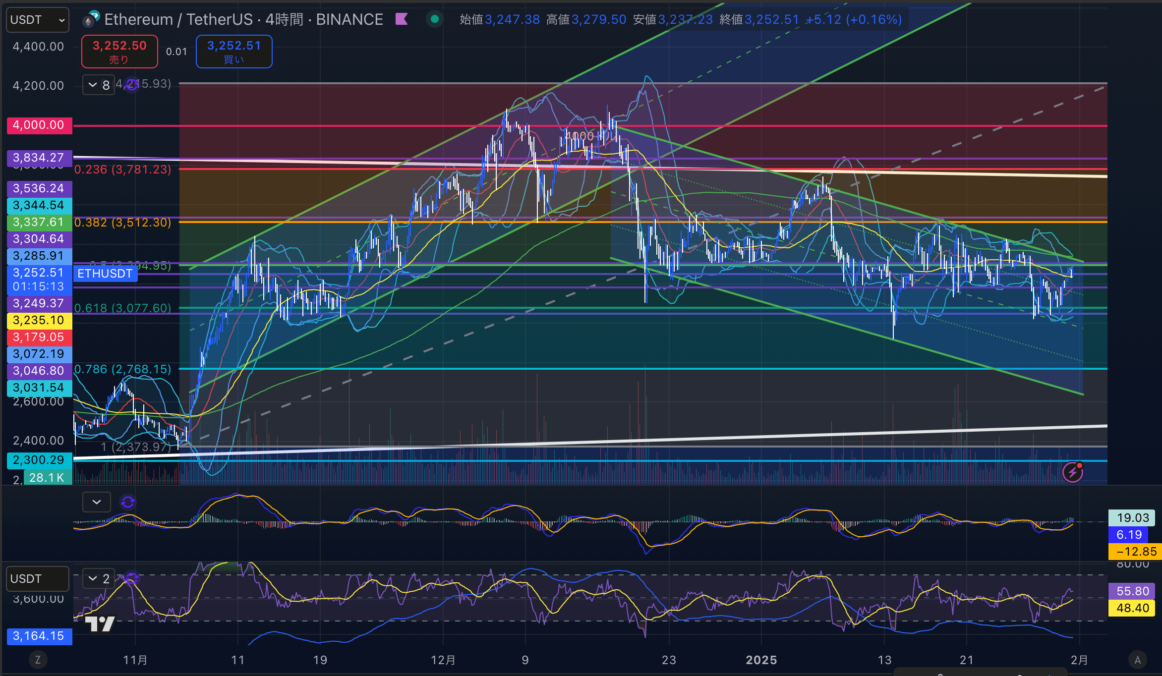 イーサリアム　（ETHUSD）日足チャート分析　2025年1月31日