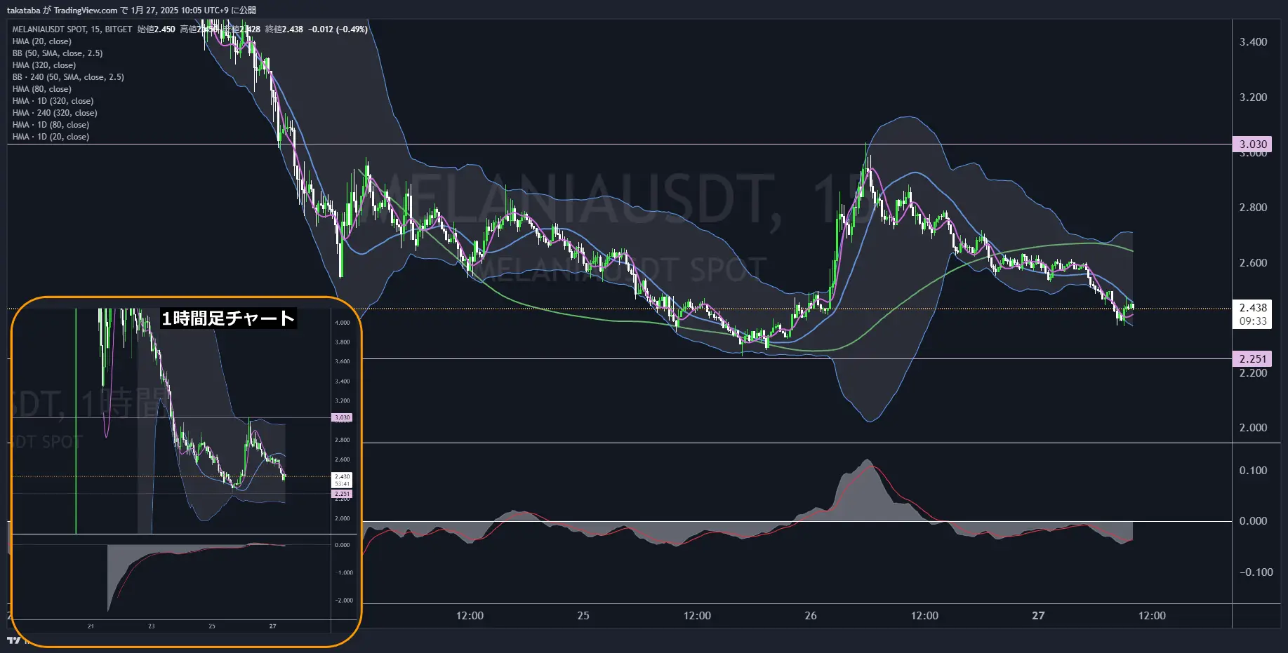 メラニアコイン（MELANIA）-15分足チャート分析2025年1月27日
急騰するも上昇の起点とならず、2.251ドル付近での値動きに注目
