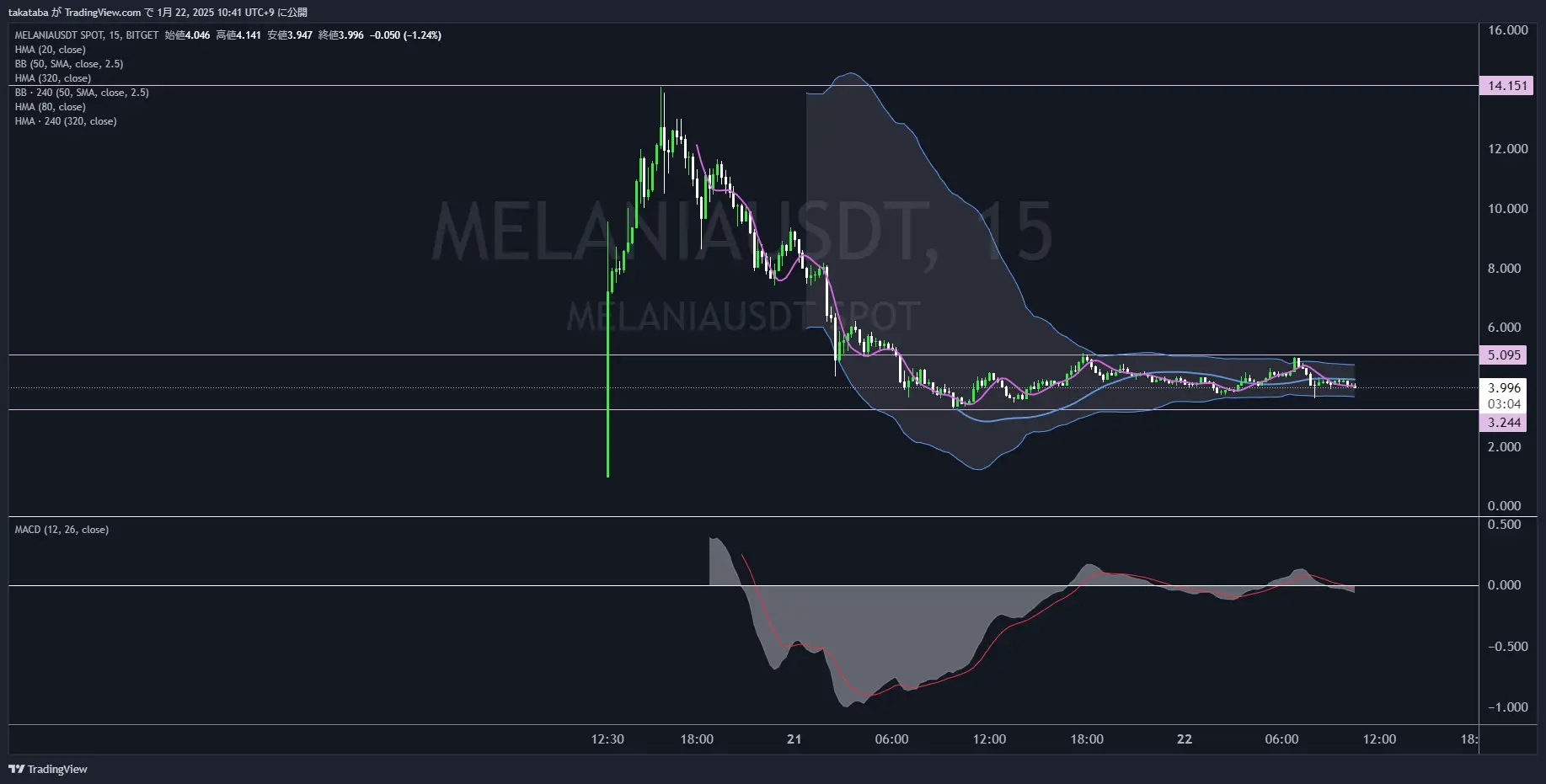メラニアコイン（MELANIA）-15分足チャート分析
急騰後下落し横ばい相場、何らかの発表で再上昇する可能性あり
