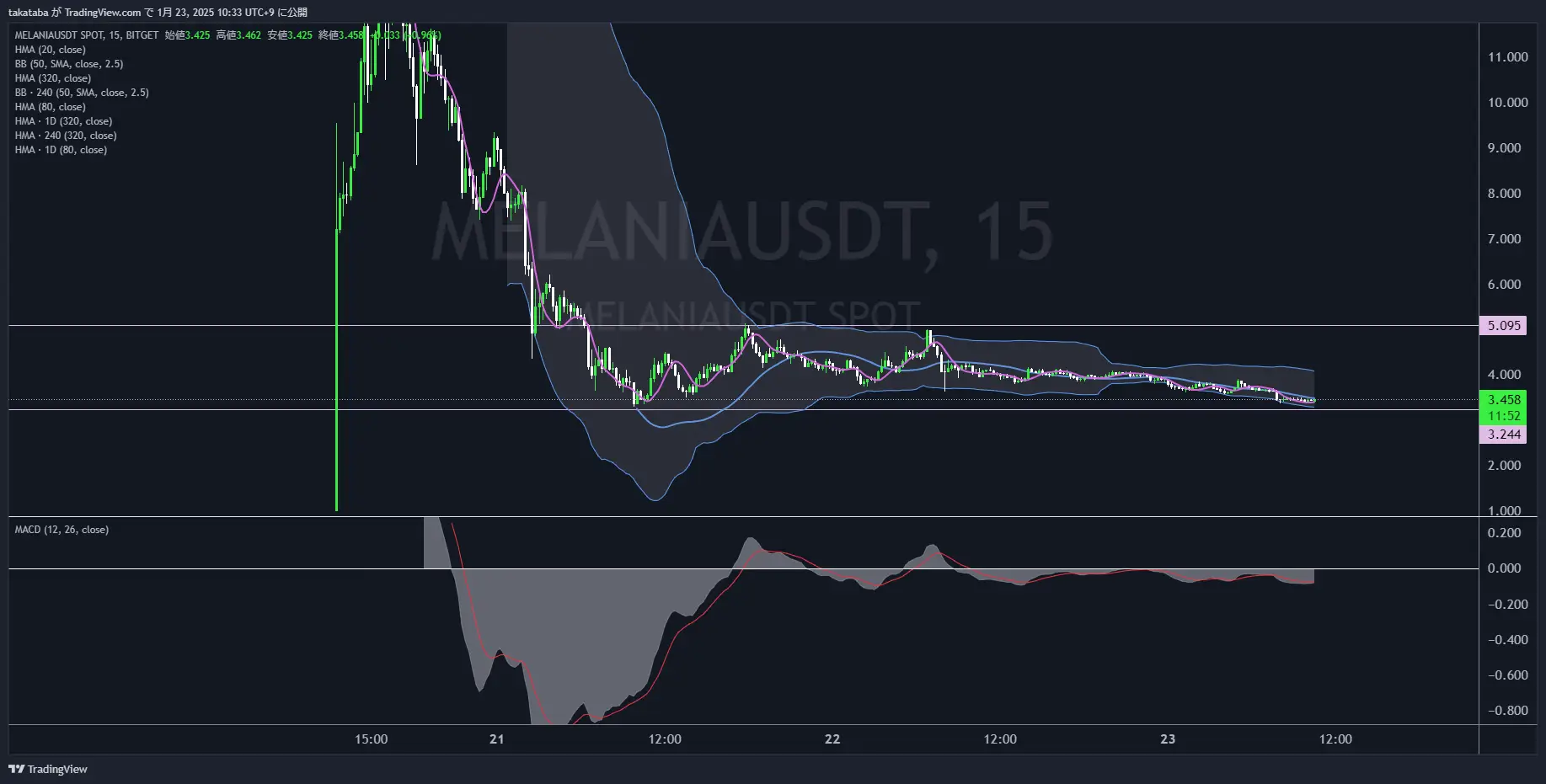 メラニアコイン（MELANIA）-15分足チャート分析2025年1月23日
市場の動きが減少、「損切り」集中による下落に警戒
