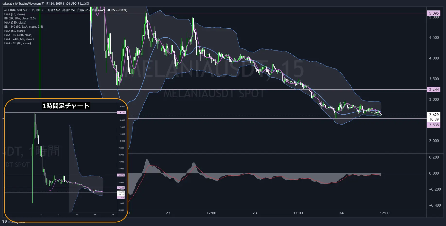 メラニアコイン（MELANIA）-1時間足チャート分析2025年1月24日
上昇の起点定まらず、現状は様子見
