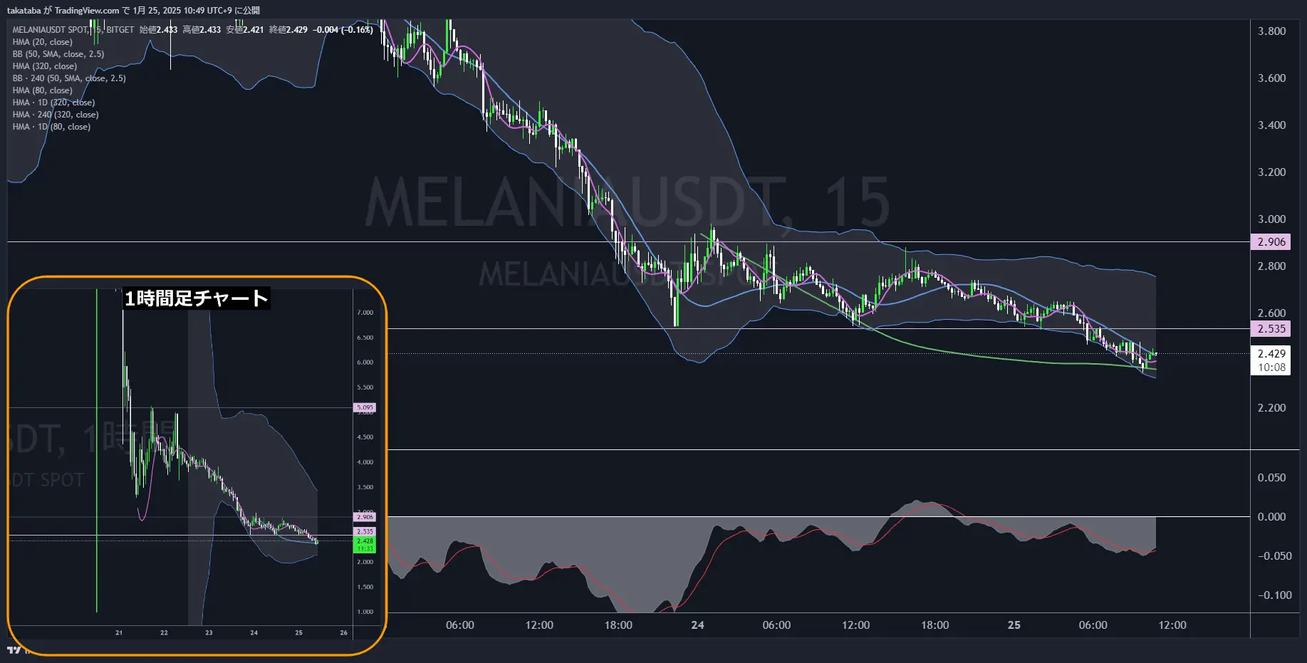 メラニアコイン（MELANIA）15分足チャート分析2025年1月25日
価格がHMAを下抜けすればさらに下落が加速
