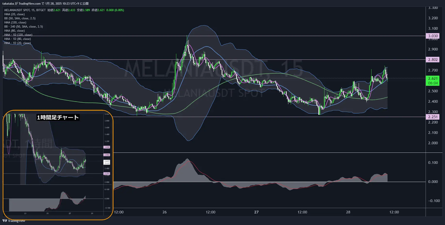 メラニアコイン（MELANIA）-1時間足チャート分析2025年1月28日
上昇傾向だが伸び悩む、押し目形成後に注目
