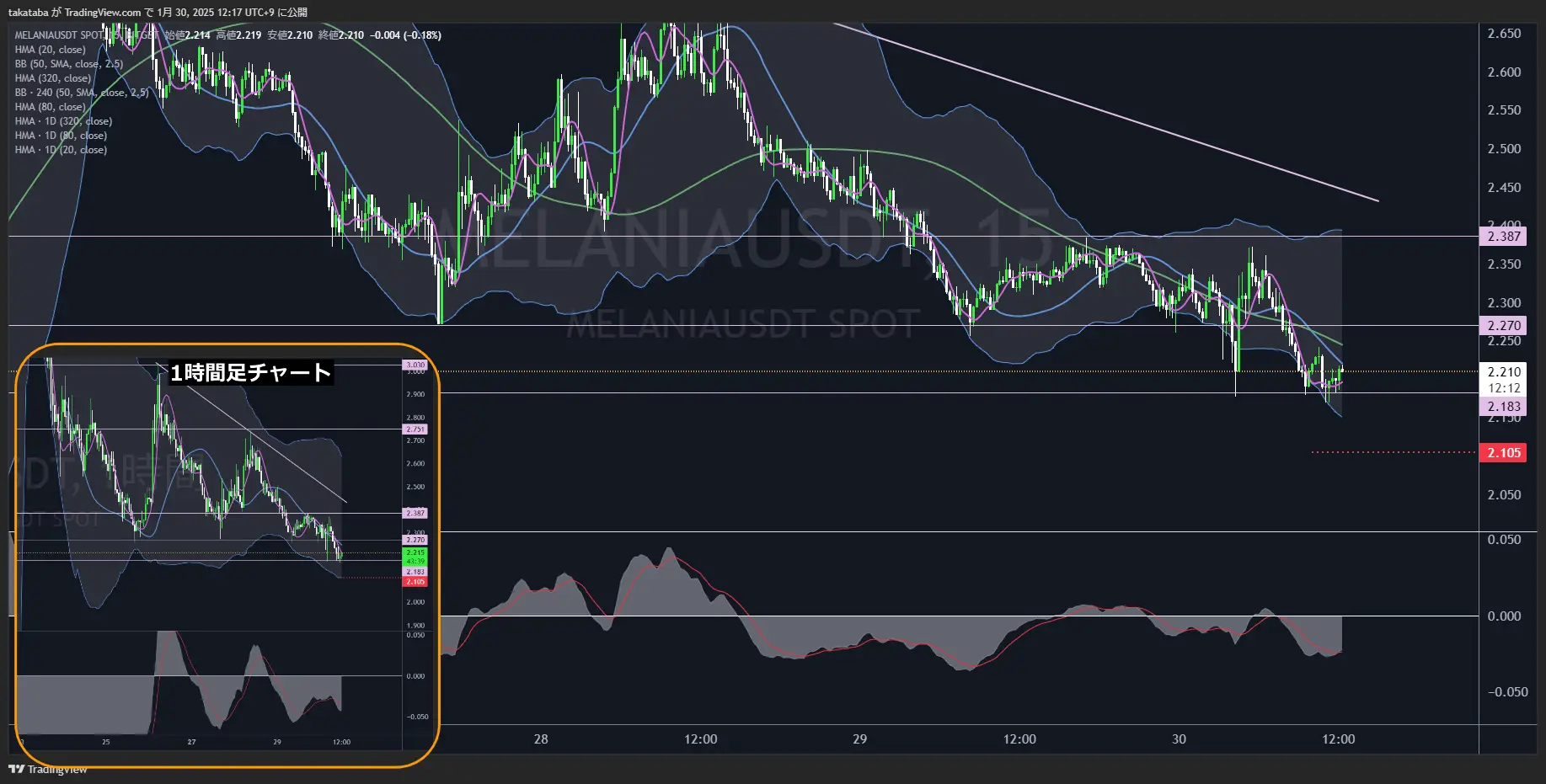メラニアコイン（MELANIA）-15分足チャート分析2025年1月30日
1時間足レベルで下降トレンド、さらなる下落に警戒
