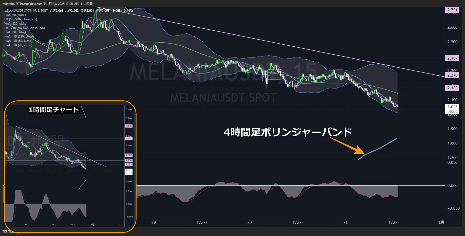 メラニアコイン（MELANIA）15分足チャート分析2025年1月31日
1時間足レベルで下落トレンド開始の値動き

