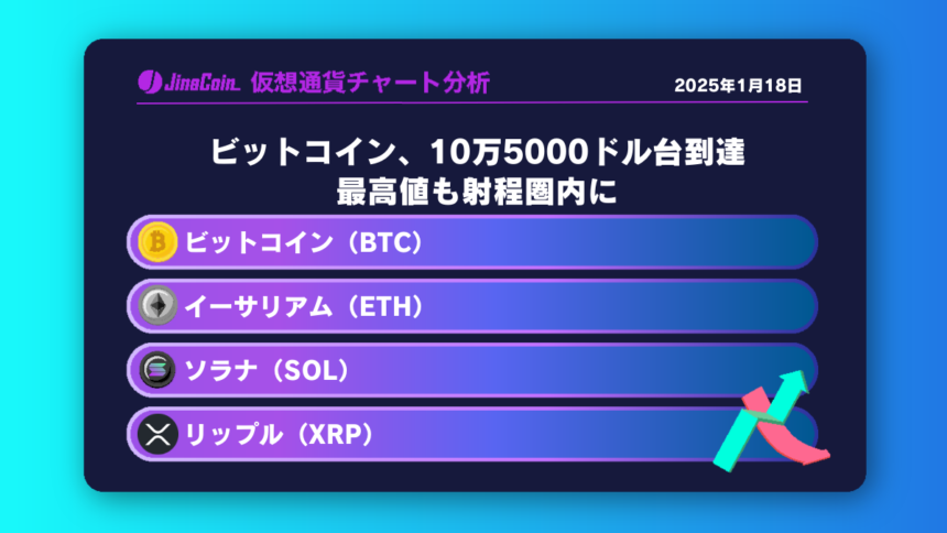 ビットコイン価格10万5000ドル台到達、最高値も射程圏内に【仮想通貨チャート分析】