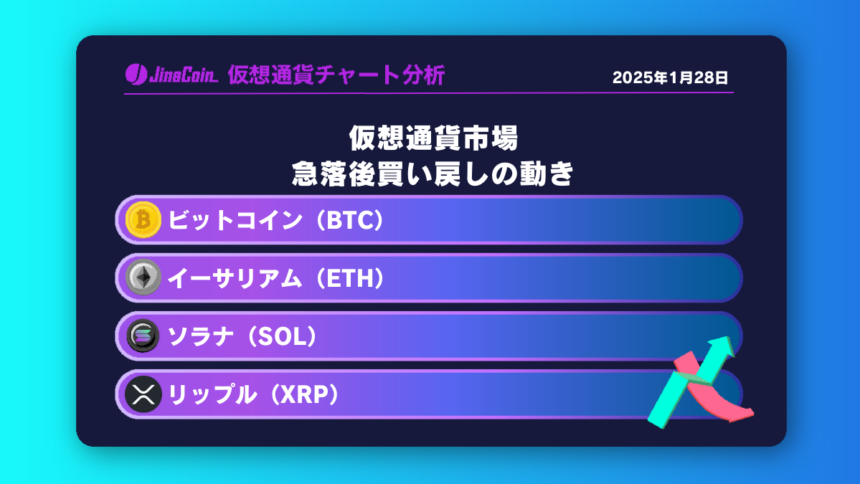 ビットコイン、急落後買い戻しの動き【仮想通貨チャート分析】