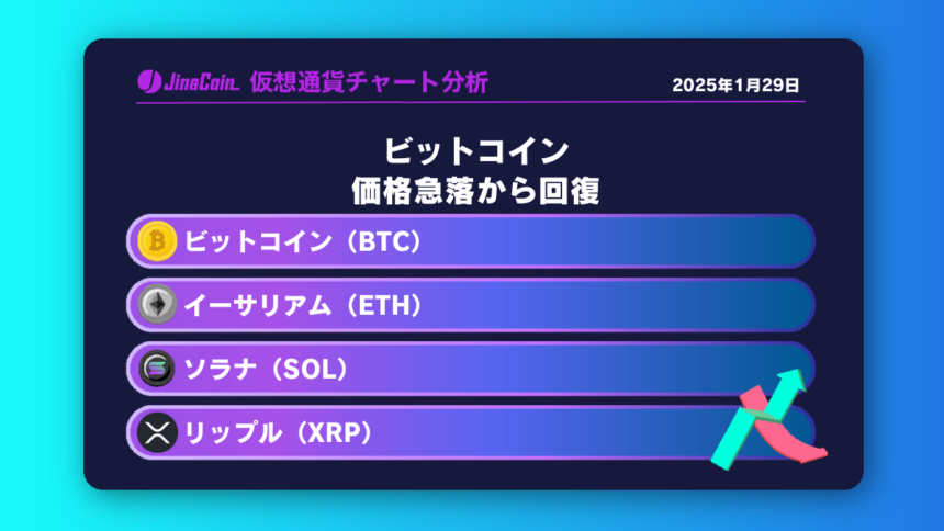 ビットコイン、価格暴落から回復【仮想通貨チャート分析】BTC、ETH、XRP、SOL