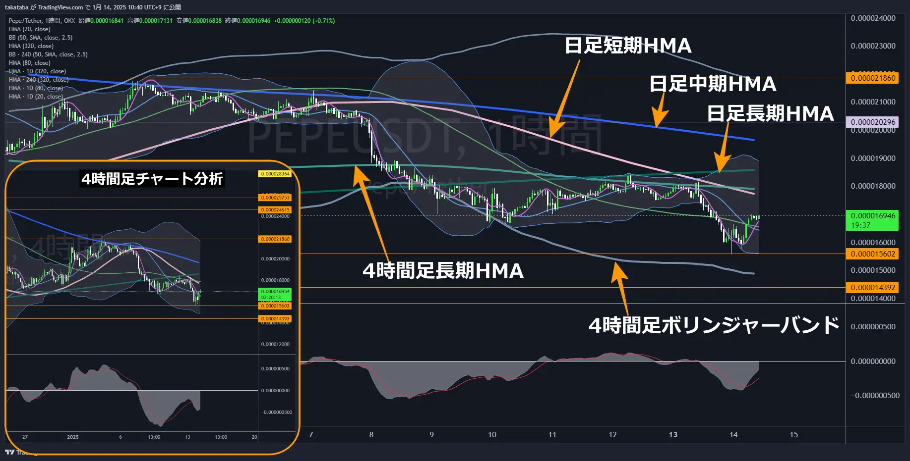 ペペコイン（PEPE）-1時間足チャート分析2025年1月14日
 「弱気相場」は継続、長期的な下落の可能性を考慮する