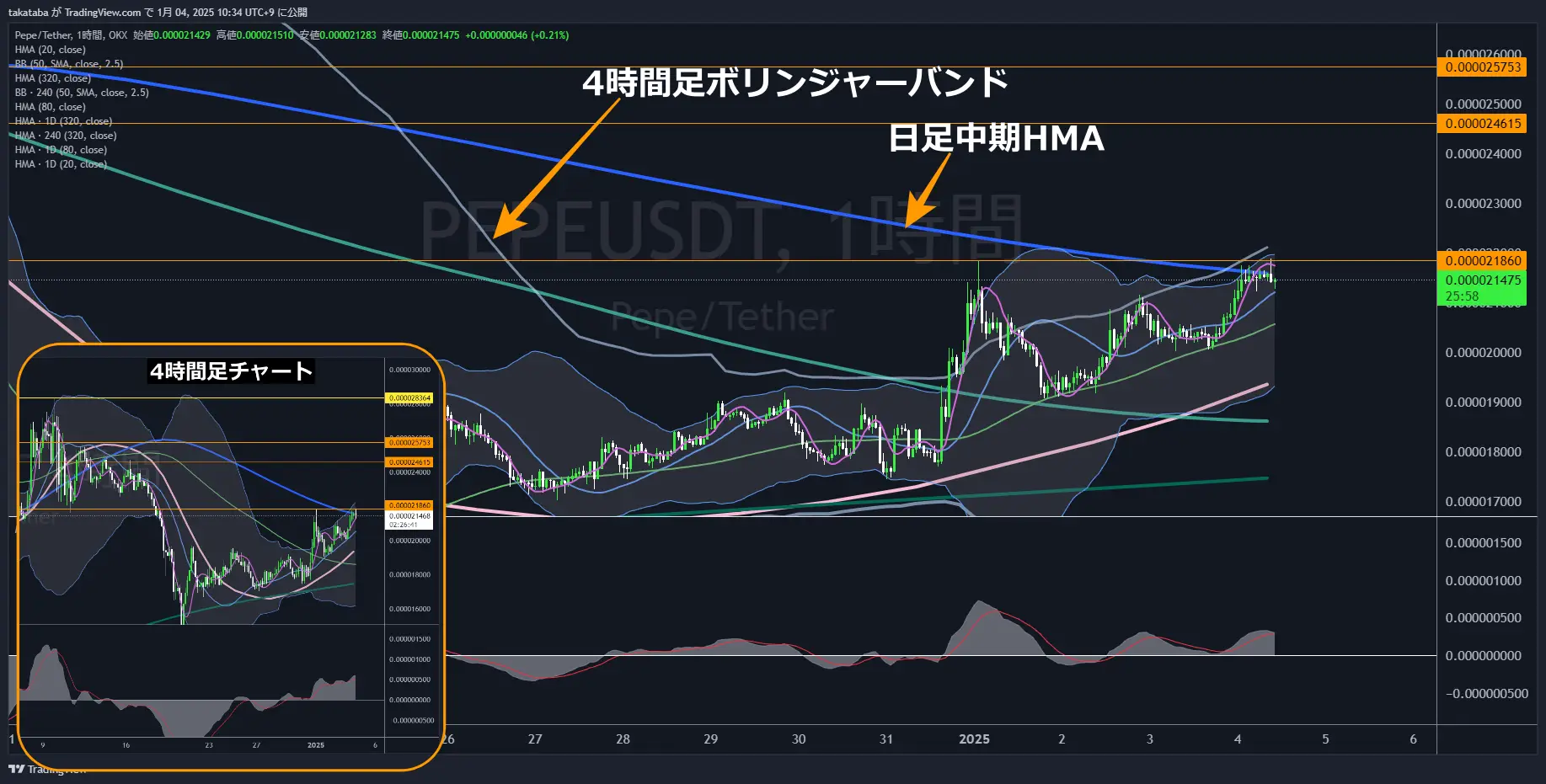 ペペコイン（PEPE）-1時間足チャート分析2025年1月4日
ミームコイン上昇傾向の波に乗れるか