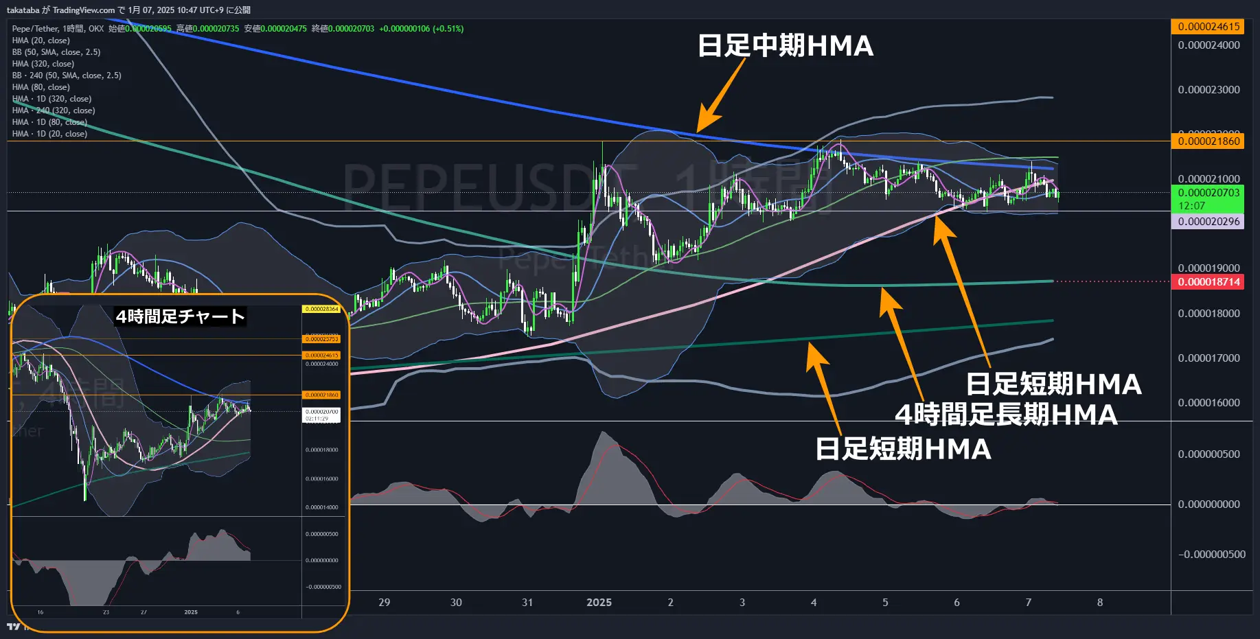 ペペコイン（PEPE）-1時間足チャート分析2025年1月7日
長期的には「強気」継続、価格動向に注視
