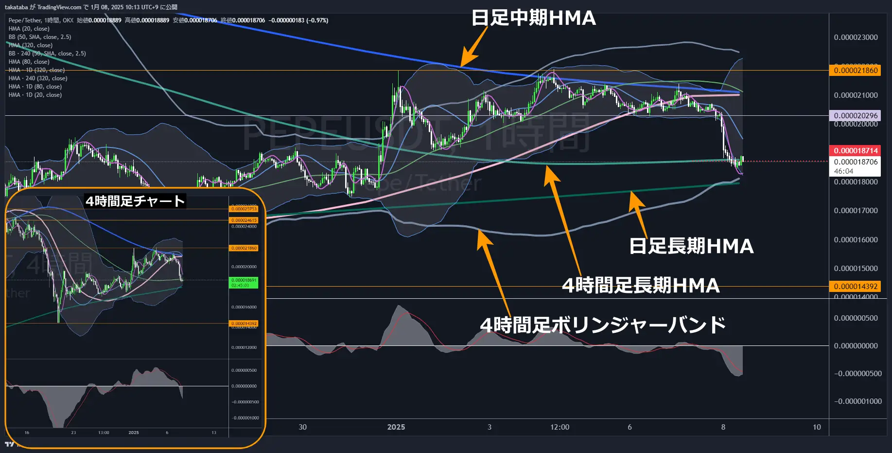 ペペコイン（PEPE）-1時間足チャート分析2025年1月8日
長期的に「弱気相場」となる可能性大
