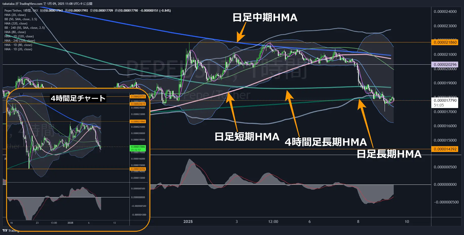 ペペコイン（PEPE）-1時間足チャート分析2025年1月9日
中長期で「弱気相場」に突入した可能性大
