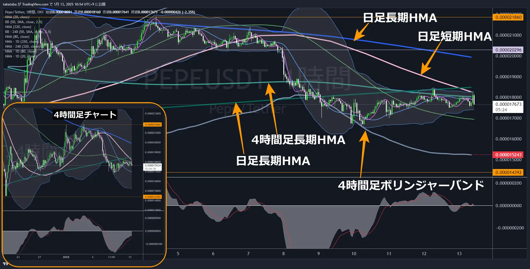 ペペコイン（PEPE）-1時間足チャート分析2025年1月13日
中長期で下落再開に注意
