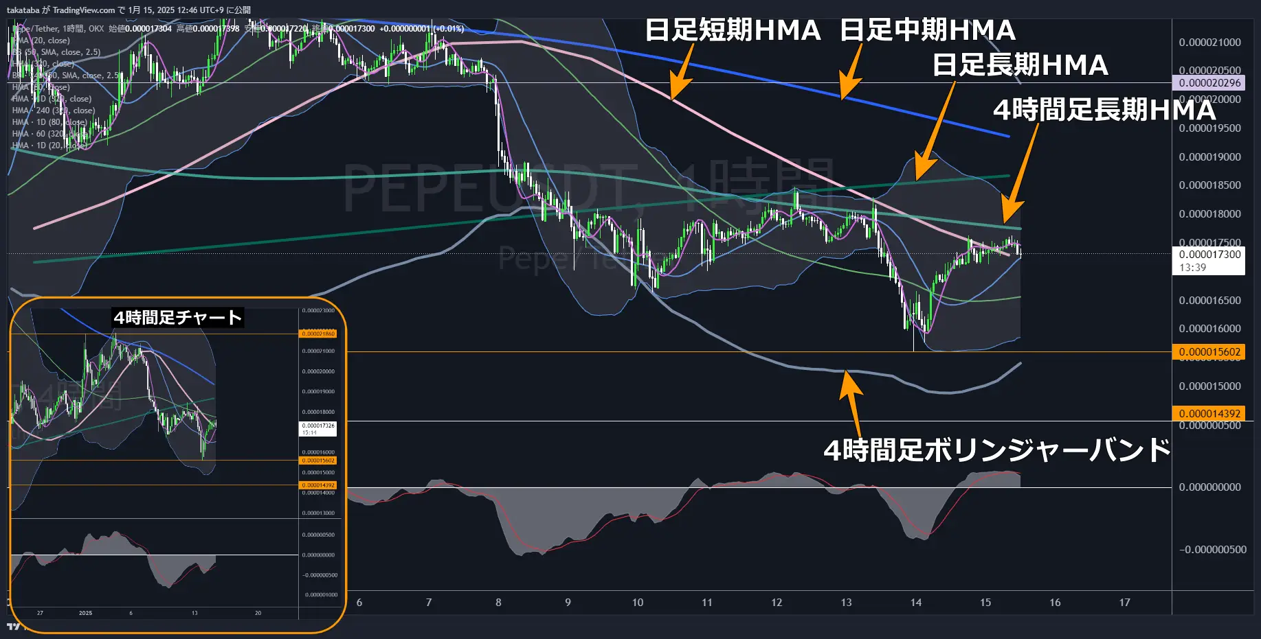 ペペコイン（PEPE）-1時間足チャート分析2025年1月05日
下落リスクは低下、中期的な横ばい相場に移行の可能性あり
