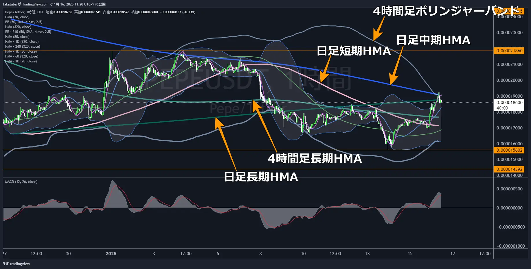 ペペコイン（PEPE）-1時間足チャート分析2025年1月16日
短期的下落後、HMA上抜けがポイント
