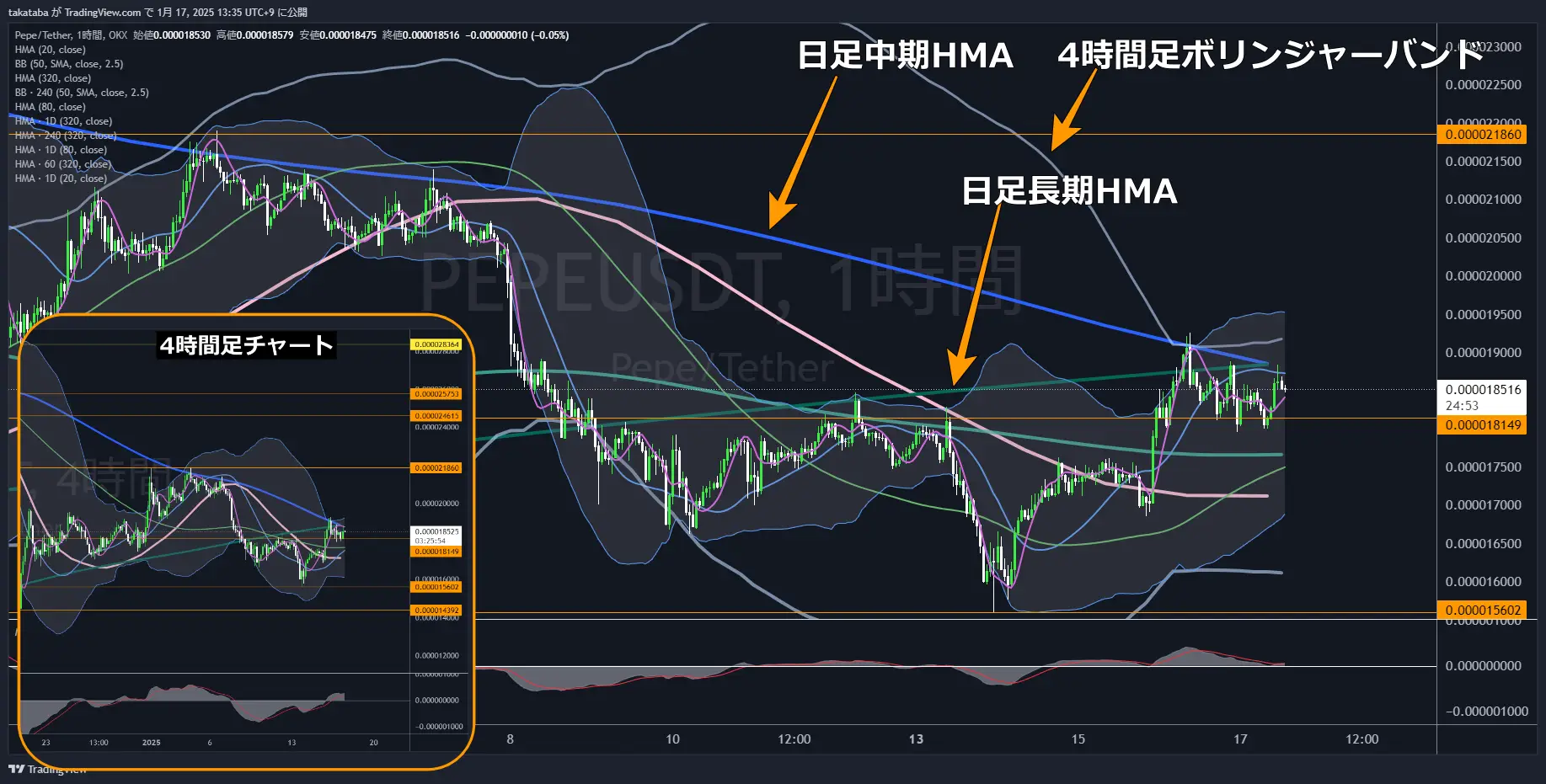 ペペコイン（PEPE）-1時間足チャート分析2025年1月17日
下落リスクを考慮しつつ、抵抗帯突破を待つ
