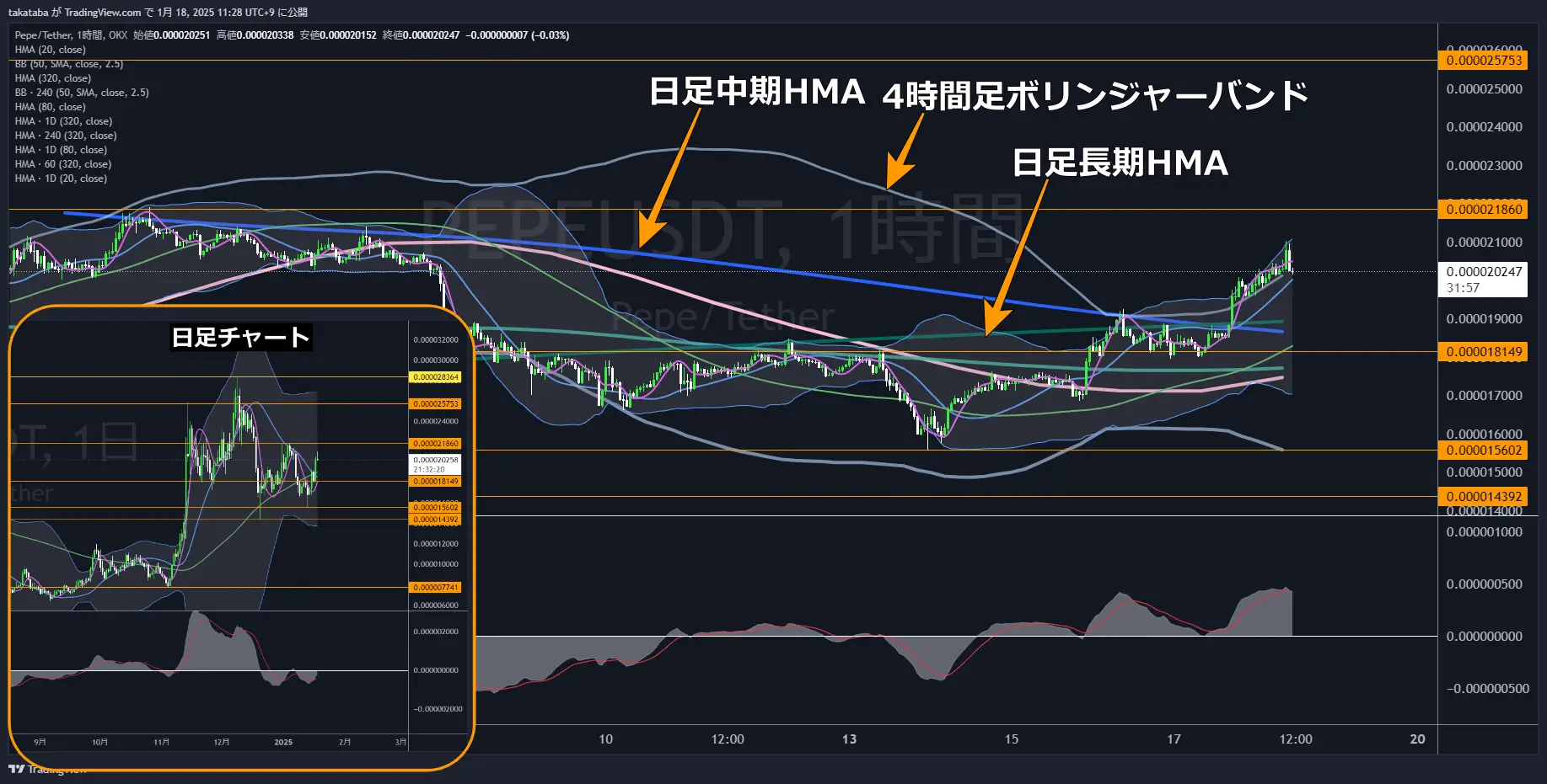 ペペコイン（PEPE）-1時間足チャート分析2025年1月18日
「強気相場」に転換、今後はレジスタンスライン突破が目標
