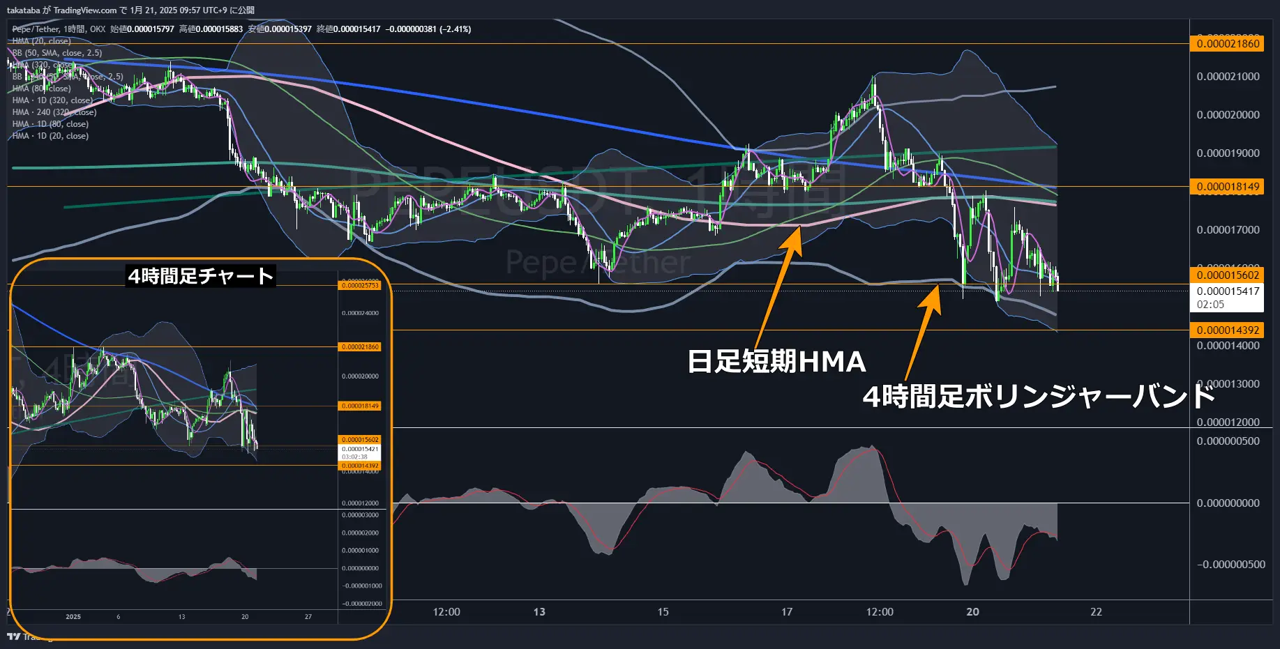 ペペコイン（PEPE）-1時間足チャート分析2025年1月25日
日足短期HMA付近まで上昇後の値動きに注目
